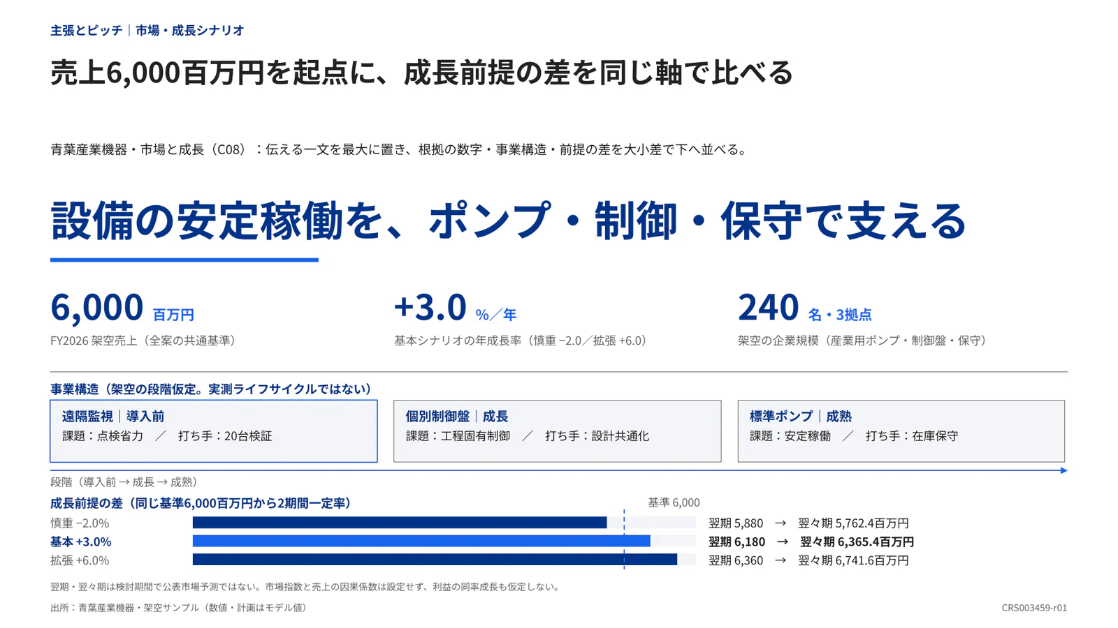 売上6,000百万円を起点に、成長前提の差を同じ軸で比べる
