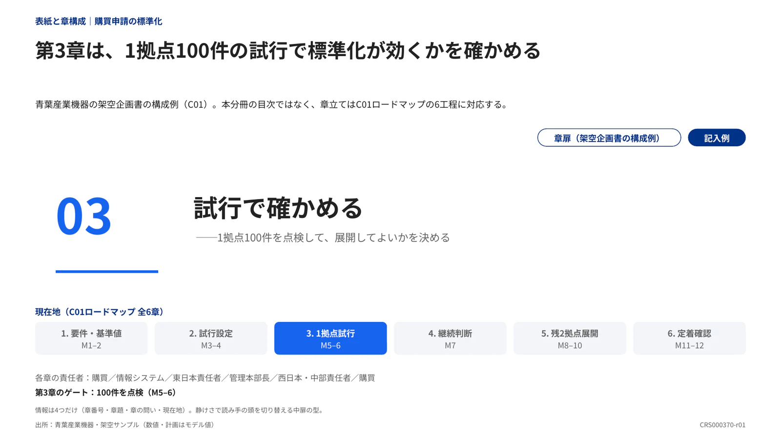 第3章は、1拠点100件の試行で標準化が効くかを確かめる