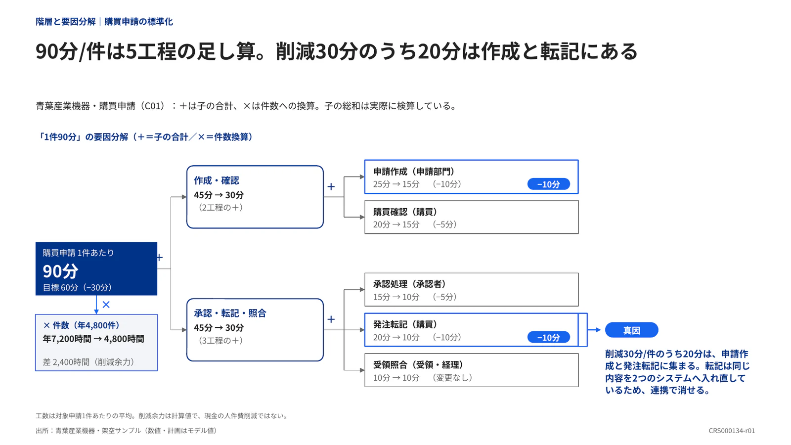 90分/件は5工程の足し算。削減30分のうち20分は作成と転記にある