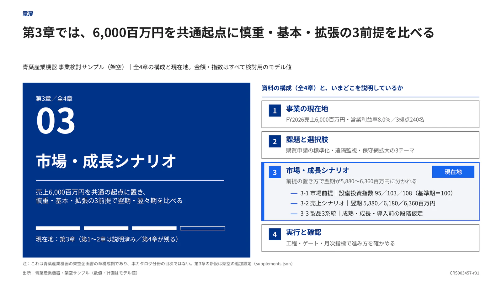 第3章では、6,000百万円を共通起点に慎重・基本・拡張の3前提を比べる