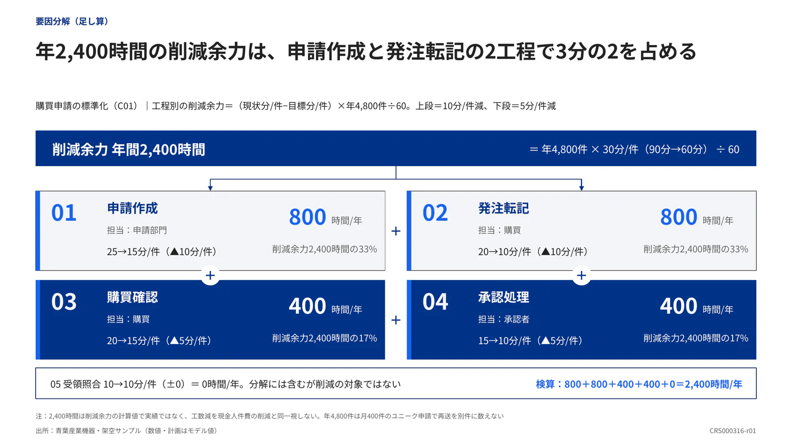 年2,400時間の削減余力は、申請作成と発注転記の2工程で3分の2を占める