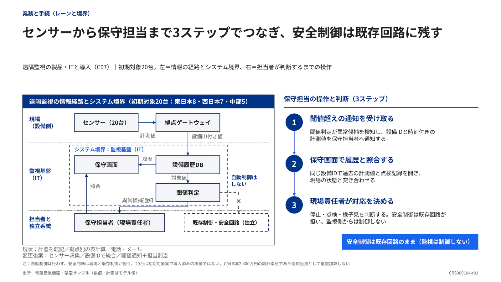 センサーから保守担当まで3ステップでつなぎ、安全制御は既存回路に残す