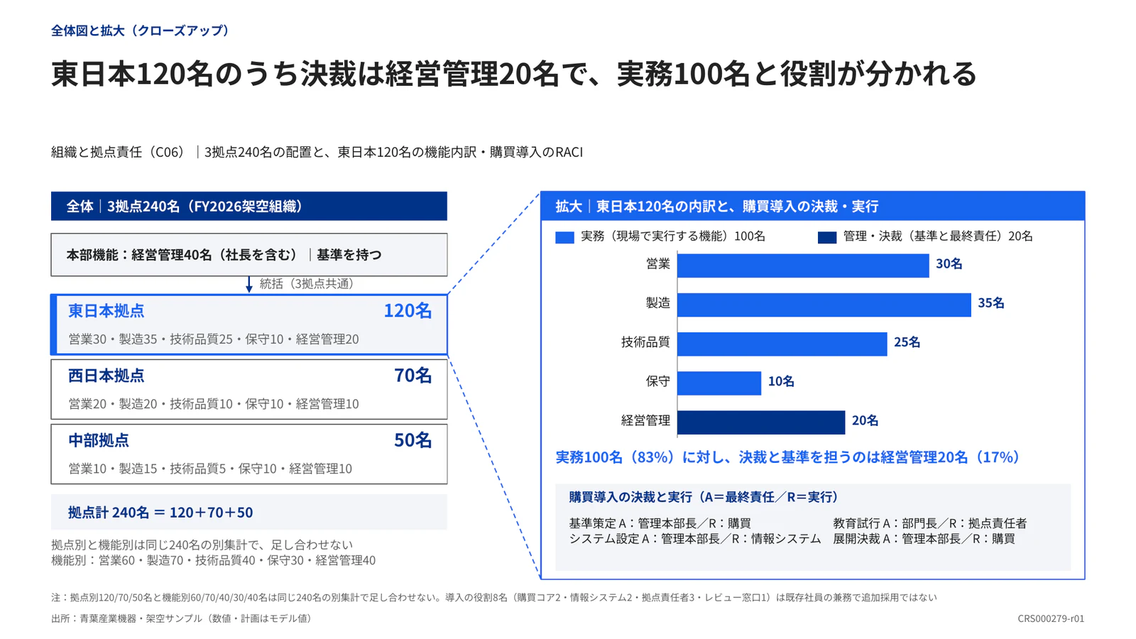 東日本120名のうち決裁は経営管理20名で、実務100名と役割が分かれる