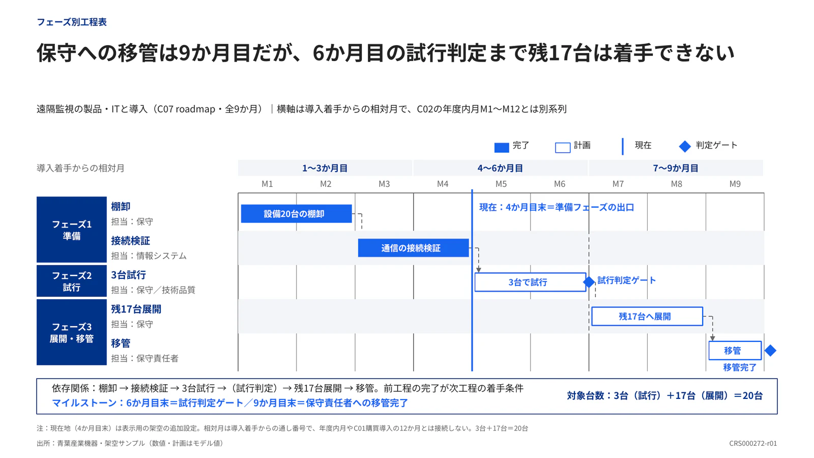 保守への移管は9か月目だが、6か月目の試行判定まで残17台は着手できない
