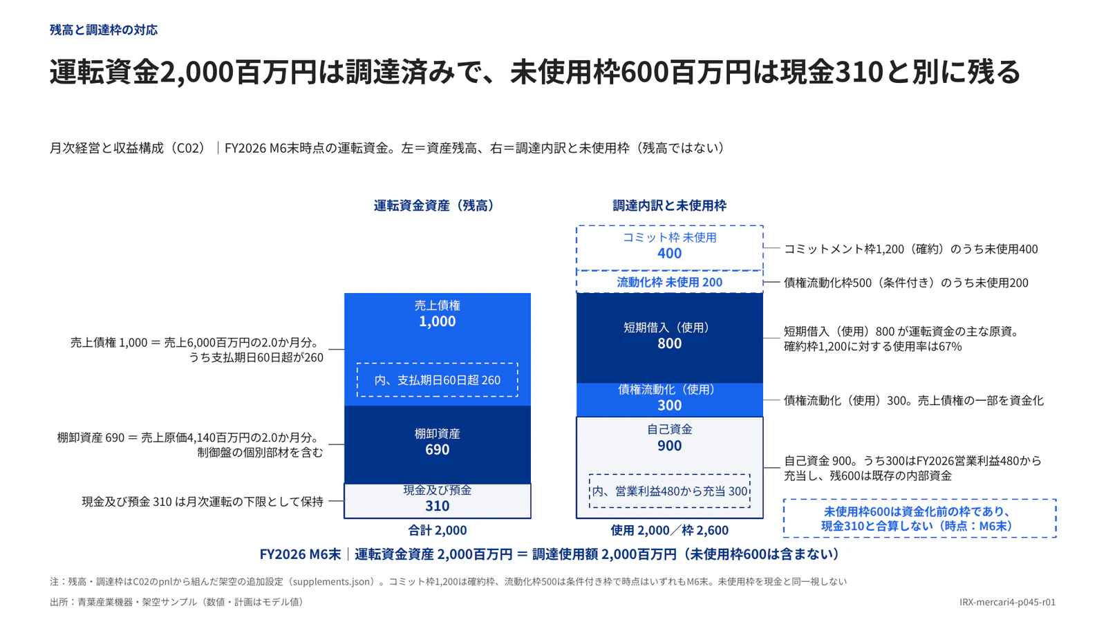 運転資金2,000百万円は調達済みで、未使用枠600百万円は現金310と別に残る