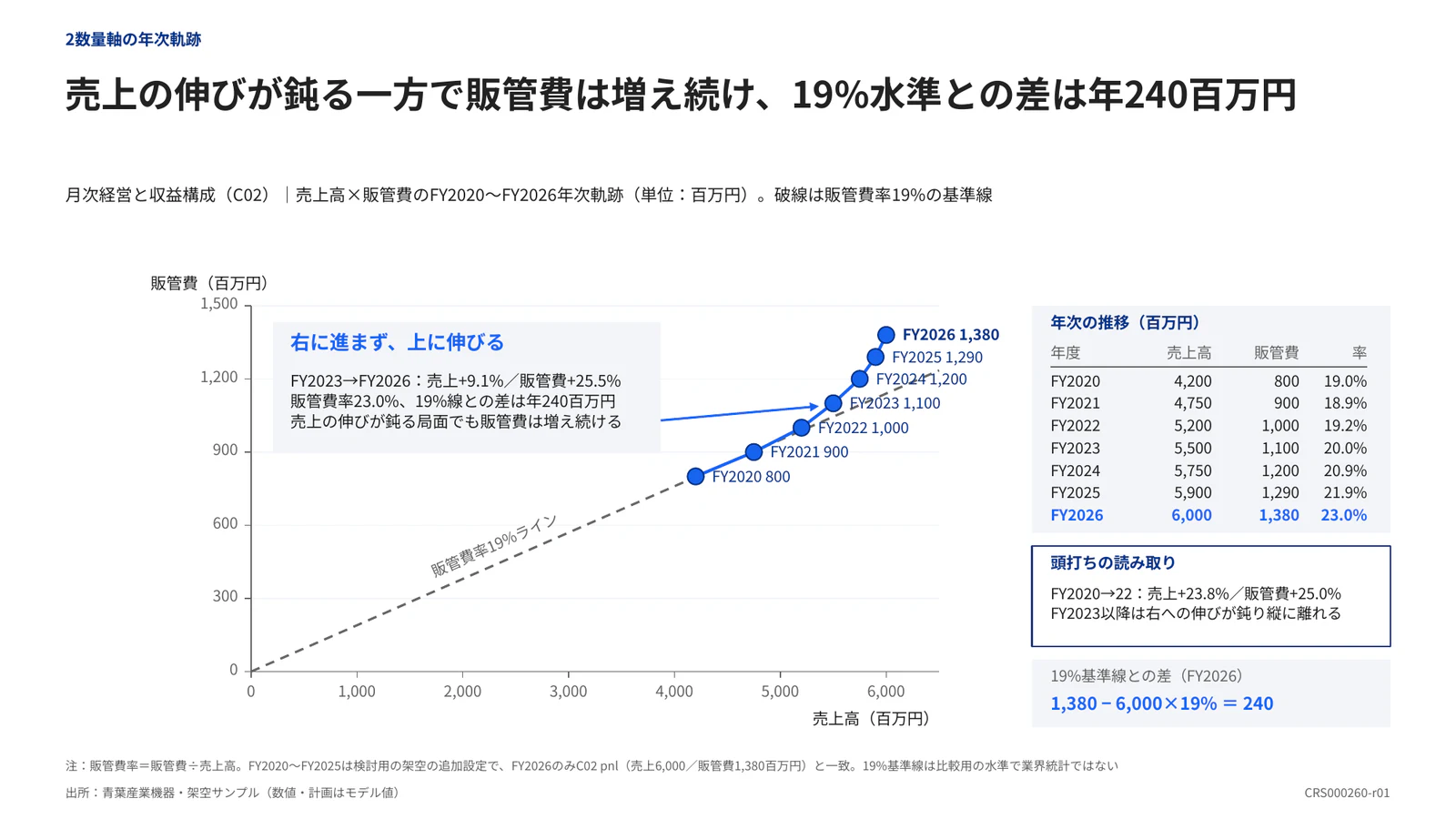 売上の伸びが鈍る一方で販管費は増え続け、19%水準との差は年240百万円
