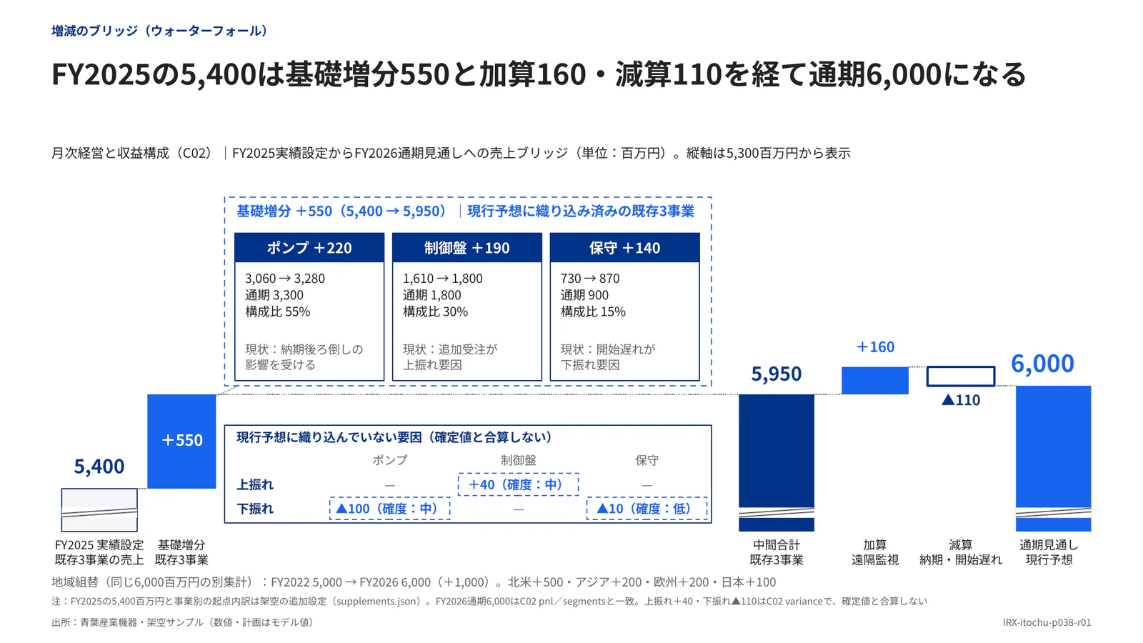 FY2025の5,400は基礎増分550と加算160・減算110を経て通期6,000になる