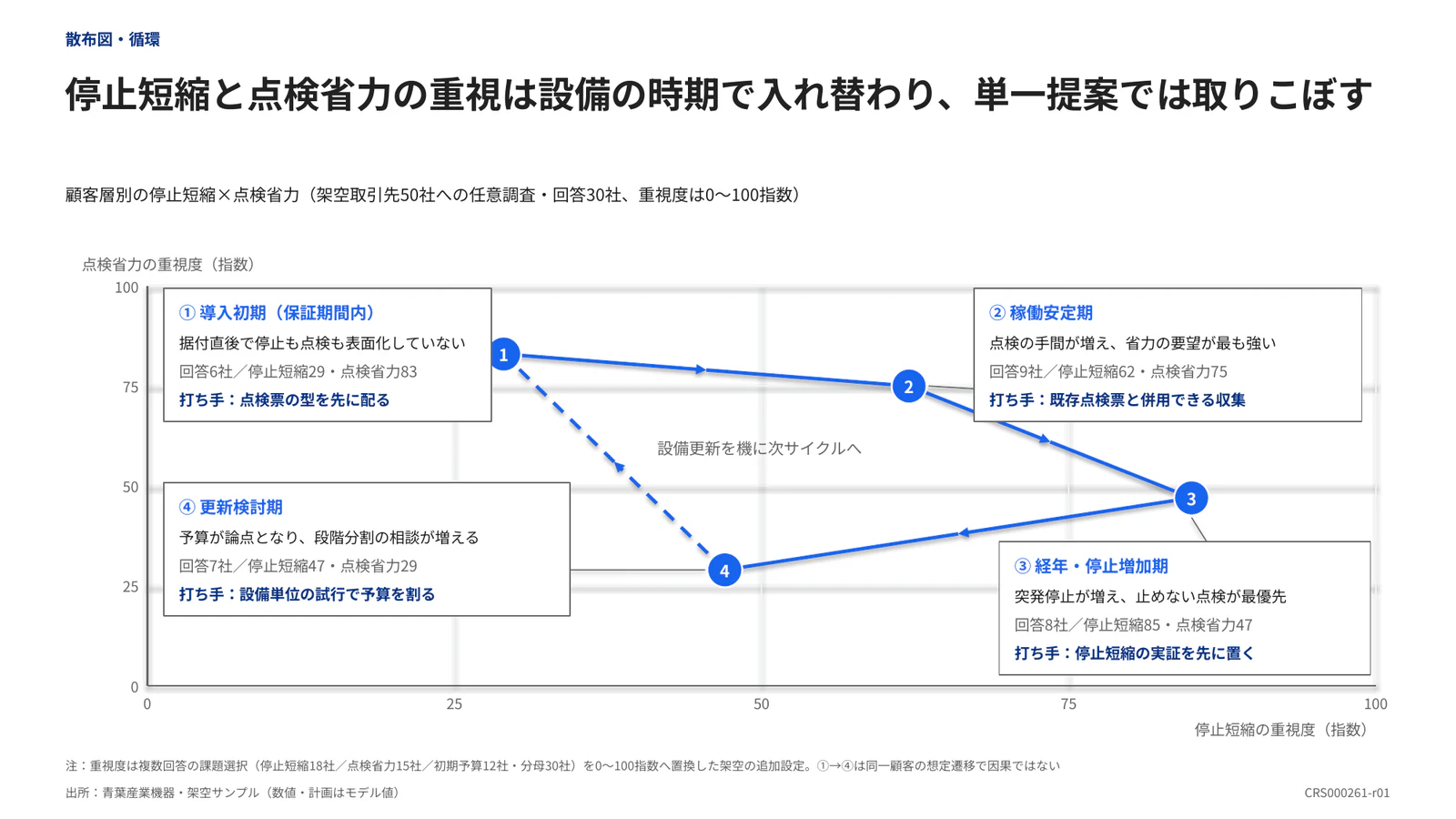停止短縮と点検省力の重視は設備の時期で入れ替わり、単一提案では取りこぼす