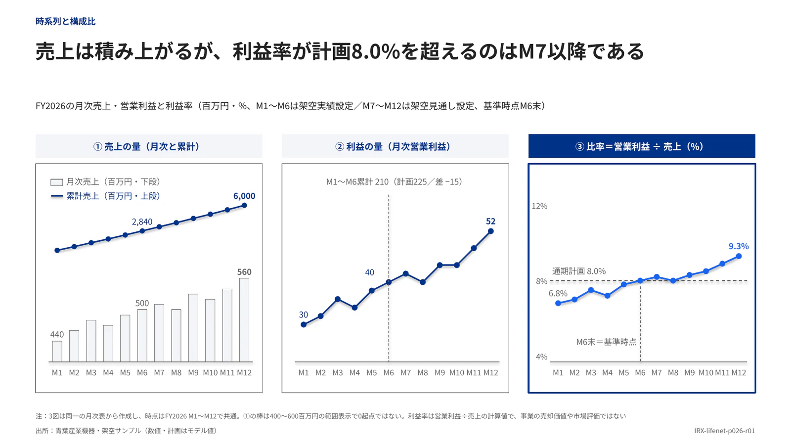 売上は積み上がるが、利益率が計画8.0%を超えるのはM7以降である