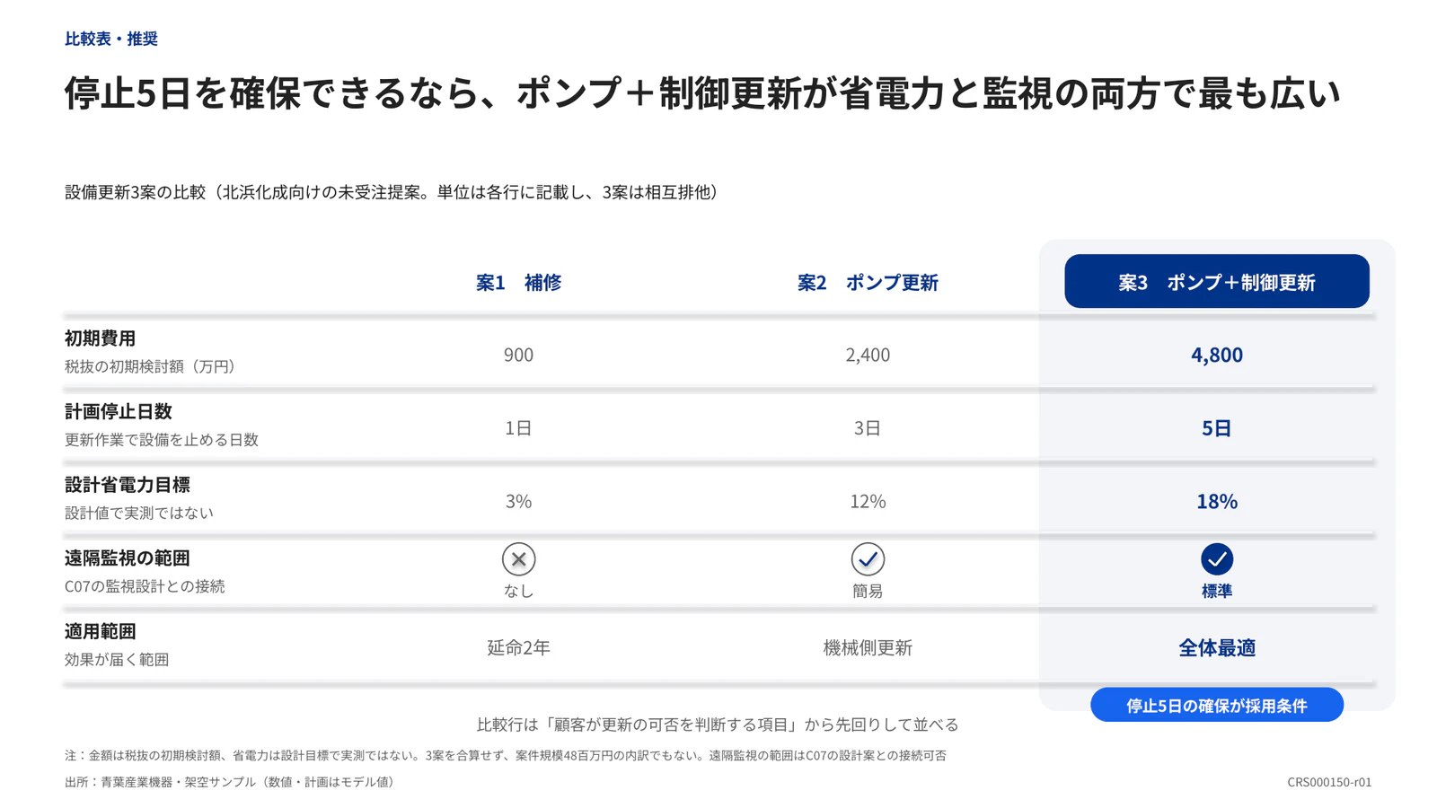 停止5日を確保できるなら、ポンプ＋制御更新が省電力と監視の両方で最も広い