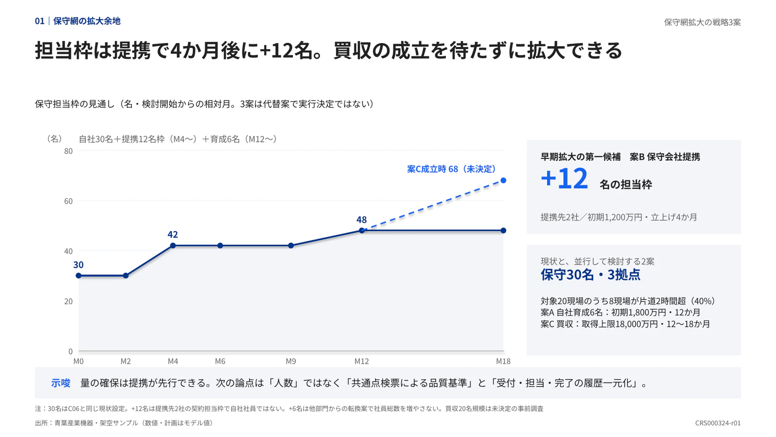 担当枠は提携で4か月後に+12名。買収の成立を待たずに拡大できる