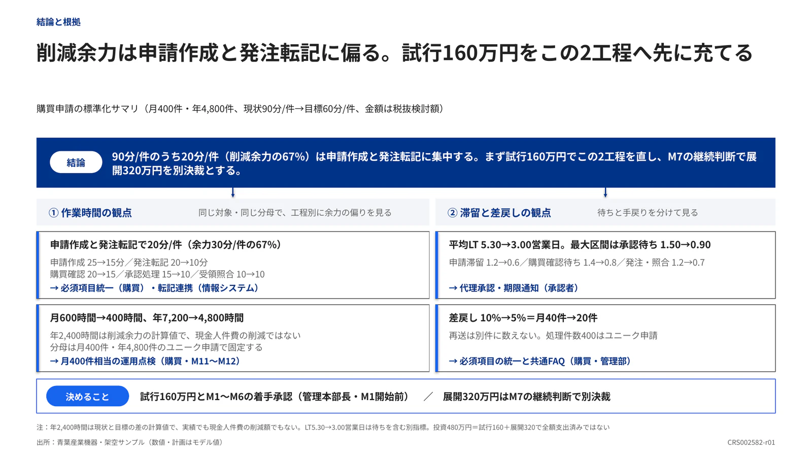 削減余力は申請作成と発注転記に偏る。試行160万円をこの2工程へ先に充てる