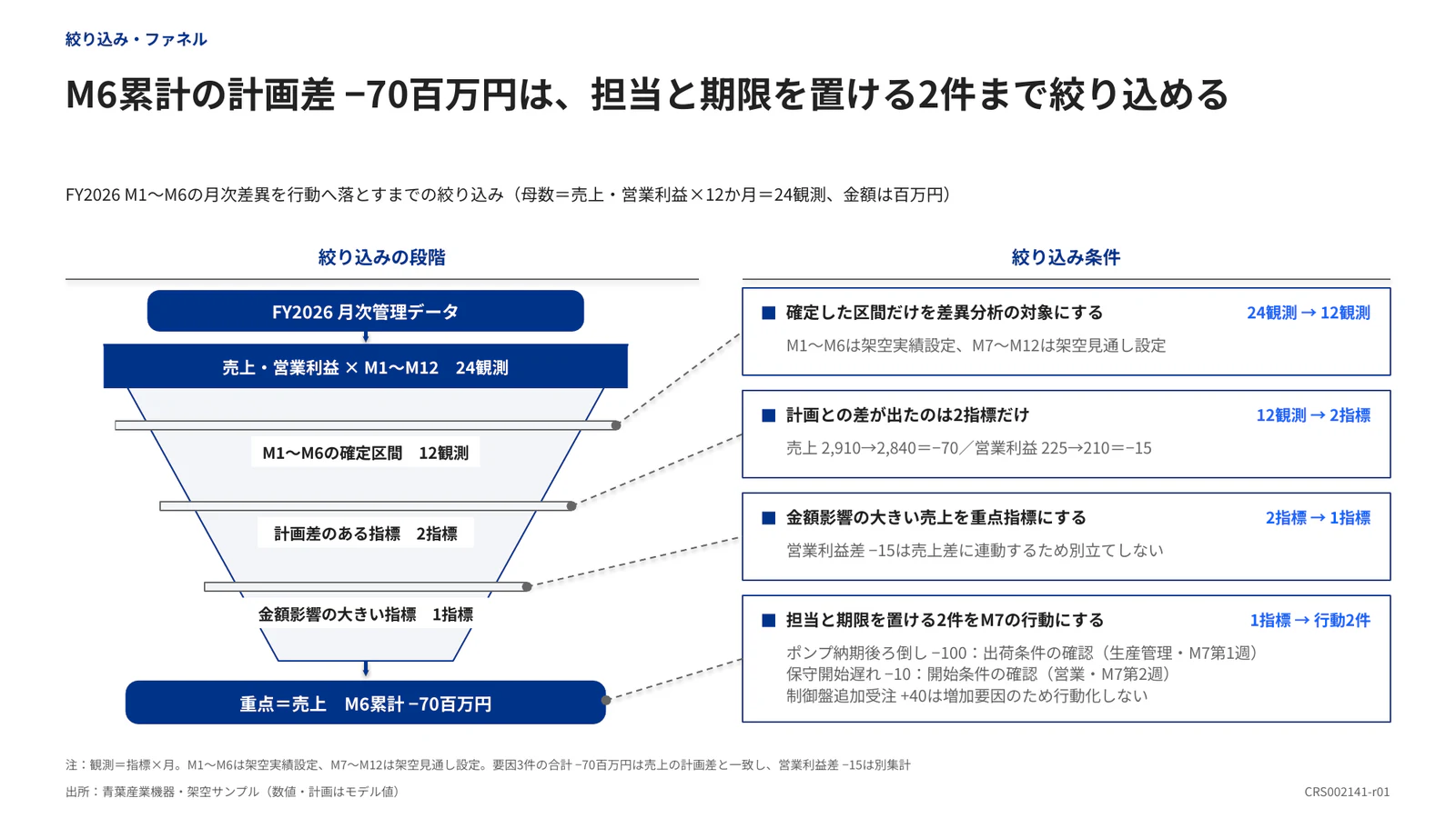 M6累計の計画差 −70百万円は、担当と期限を置ける2件まで絞り込める