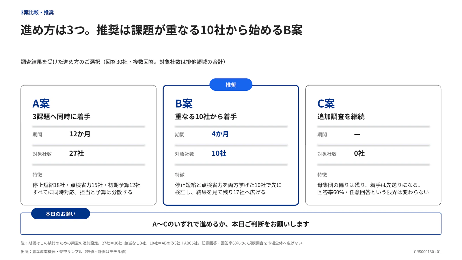進め方は3つ。推奨は課題が重なる10社から始めるB案