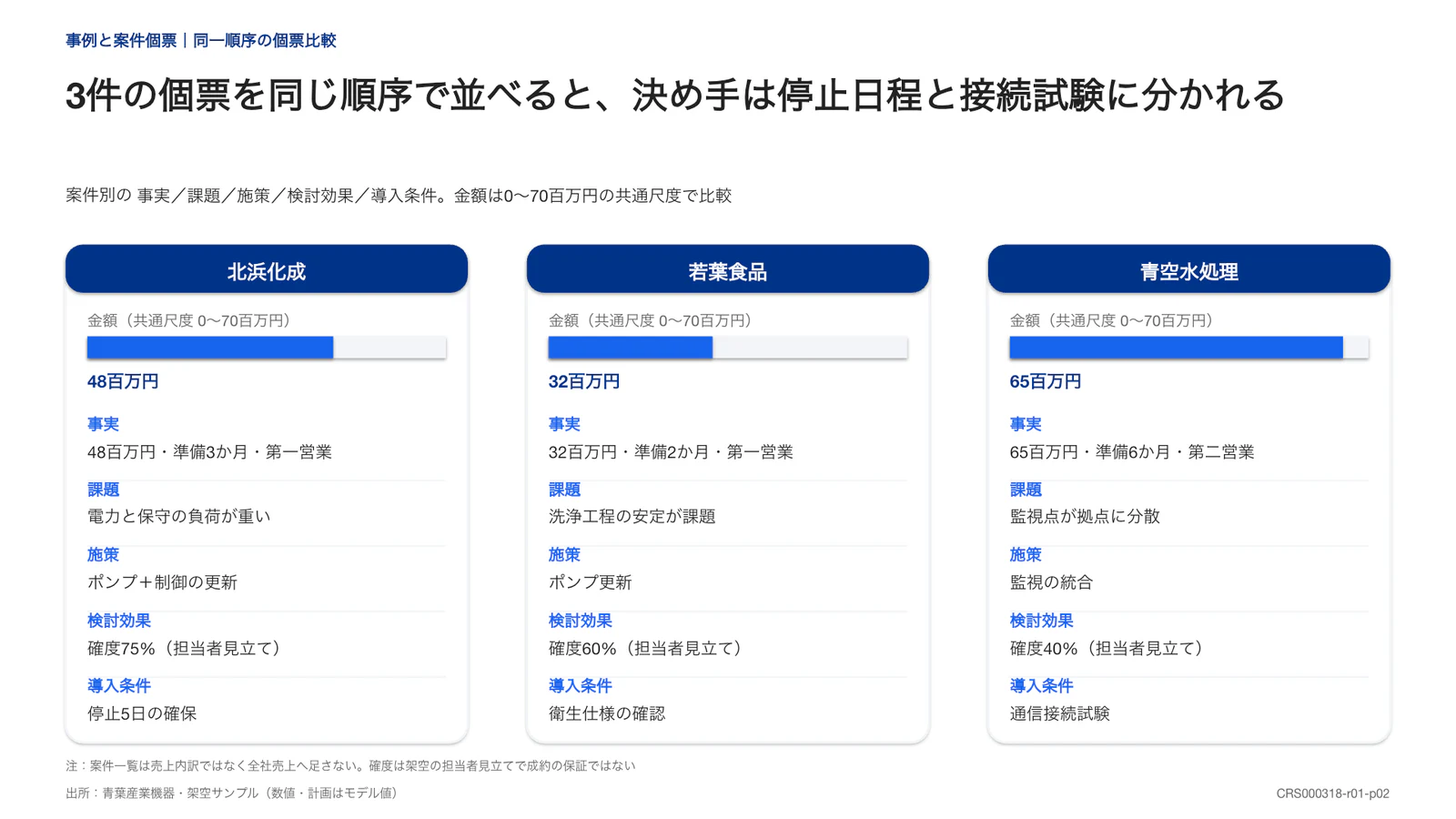 3件の個票を同じ順序で並べると、決め手は停止日程と接続試験に分かれる