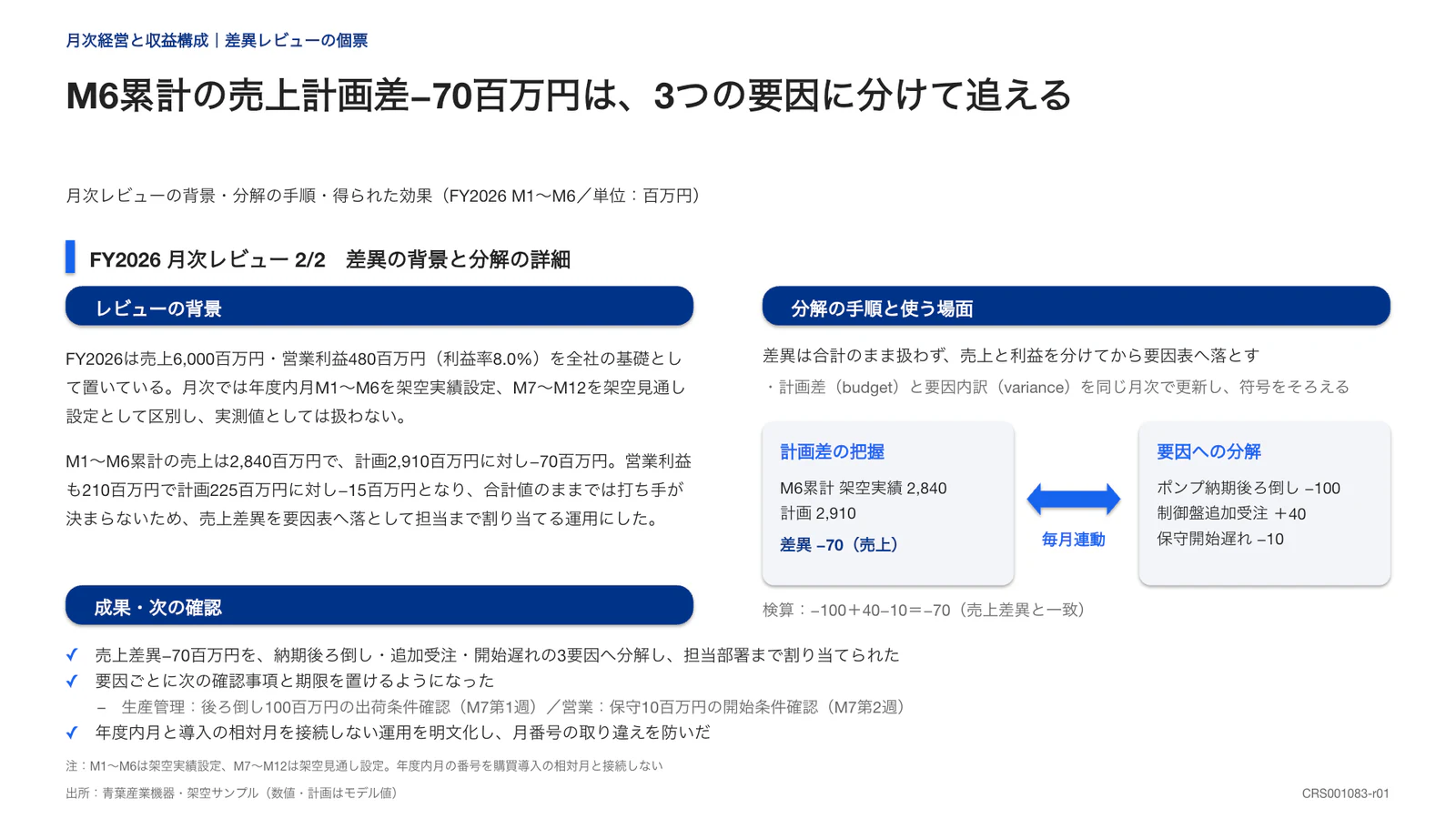 M6累計の売上計画差−70百万円は、3つの要因に分けて追える