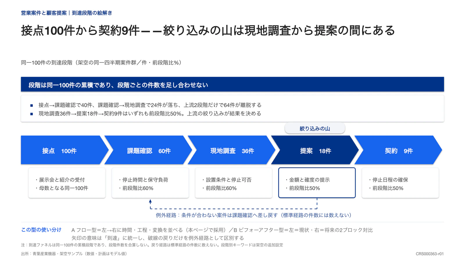 接点100件から契約9件——絞り込みの山は現地調査から提案の間にある