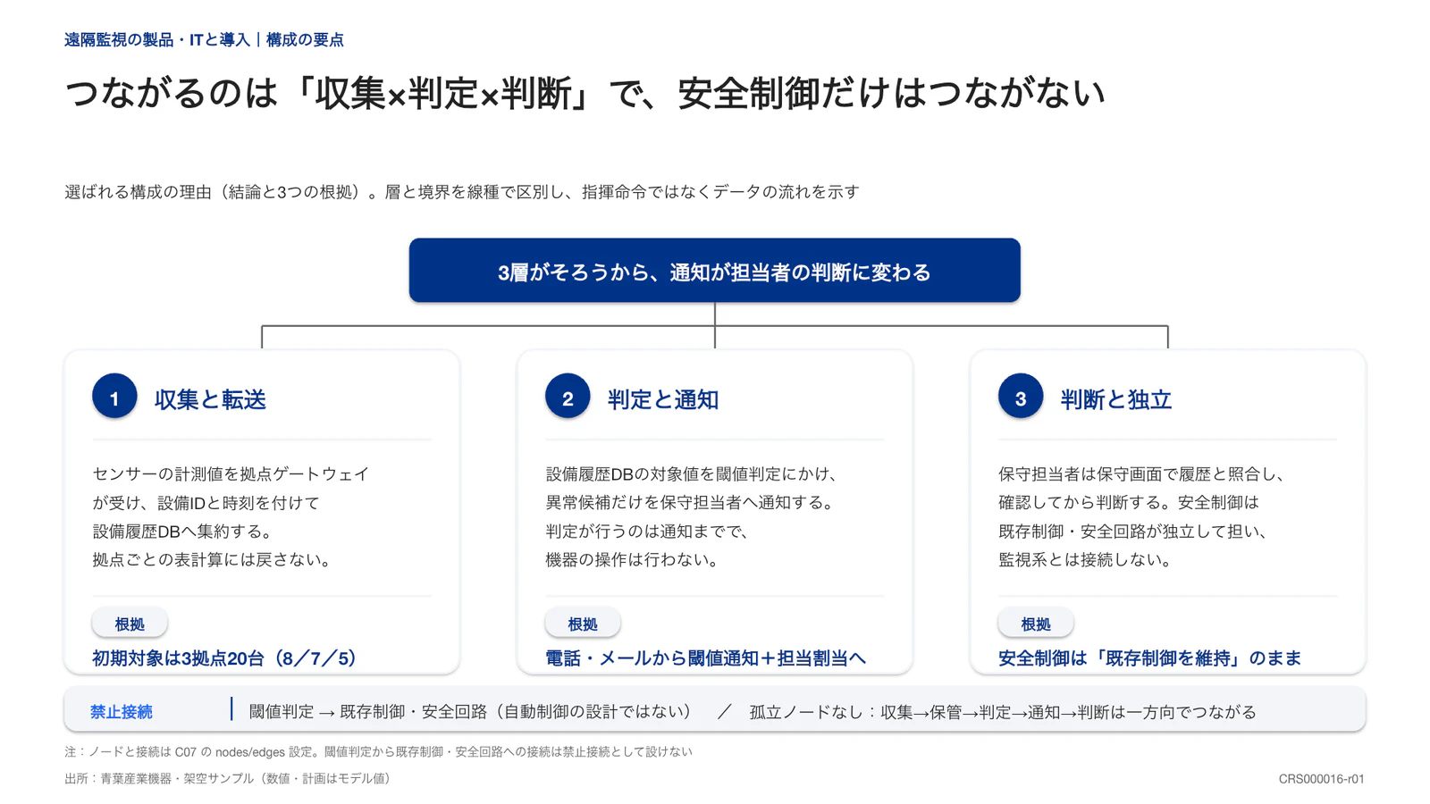 つながるのは「収集×判定×判断」で、安全制御だけはつながない