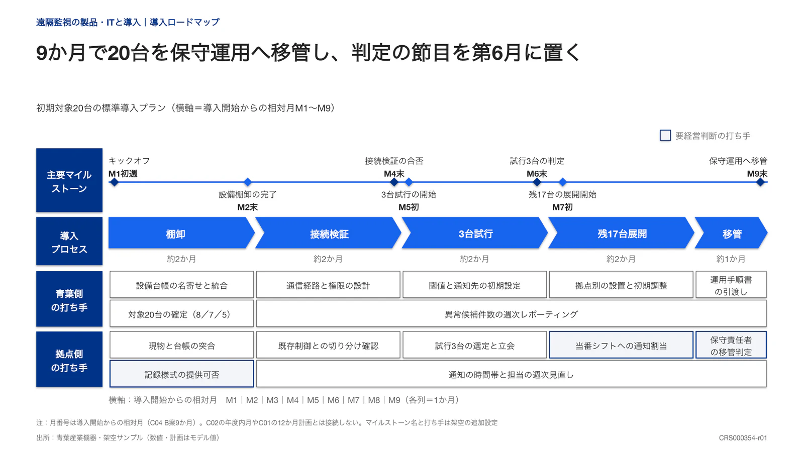 9か月で20台を保守運用へ移管し、判定の節目を第6月に置く