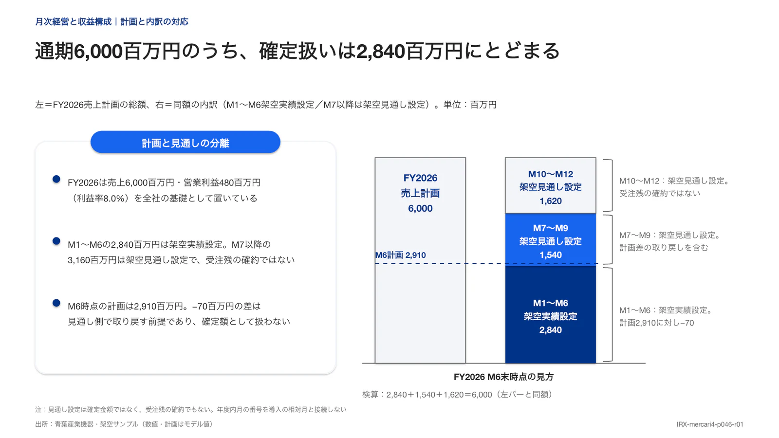 通期6,000百万円のうち、確定扱いは2,840百万円にとどまる
