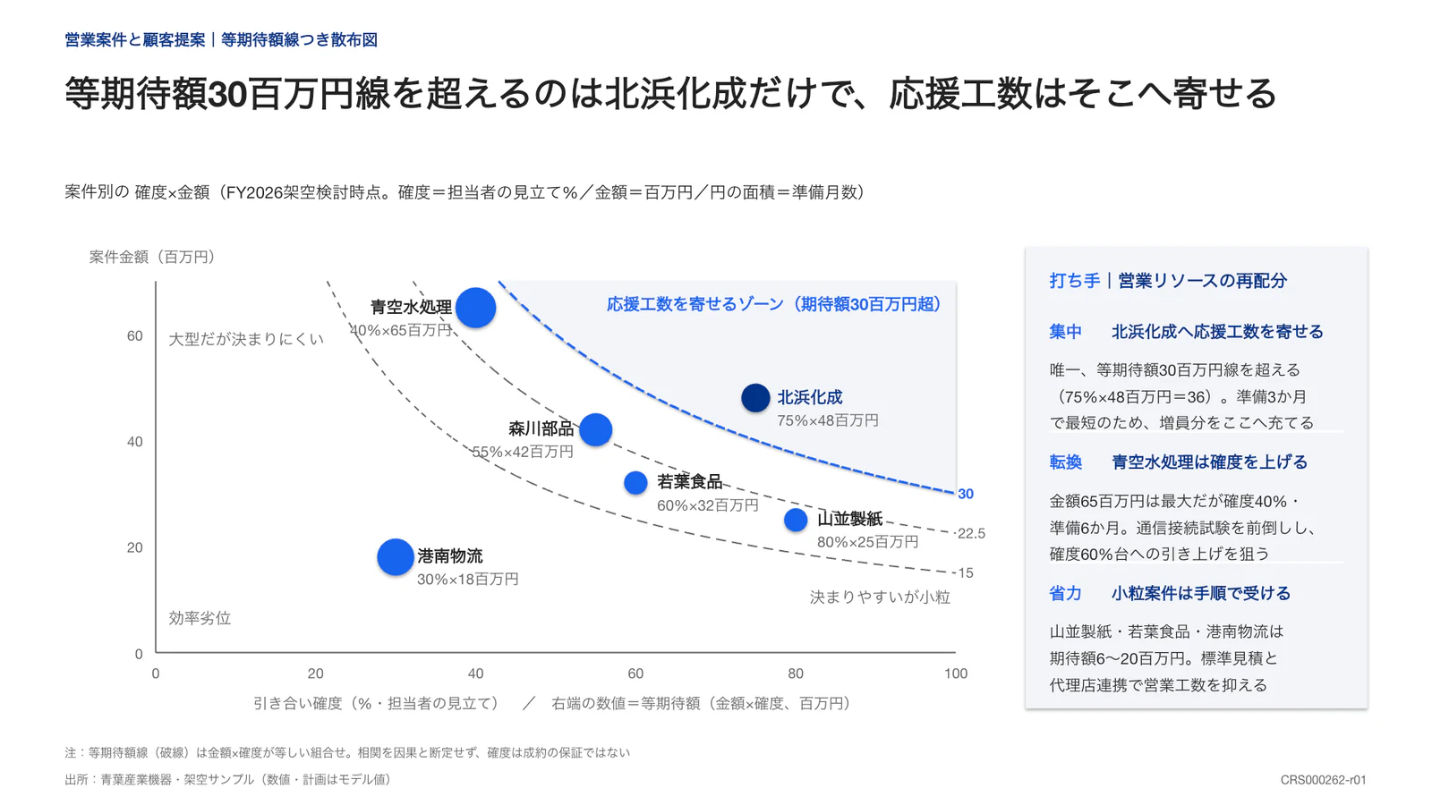 等期待額30百万円線を超えるのは北浜化成だけで、応援工数はそこへ寄せる