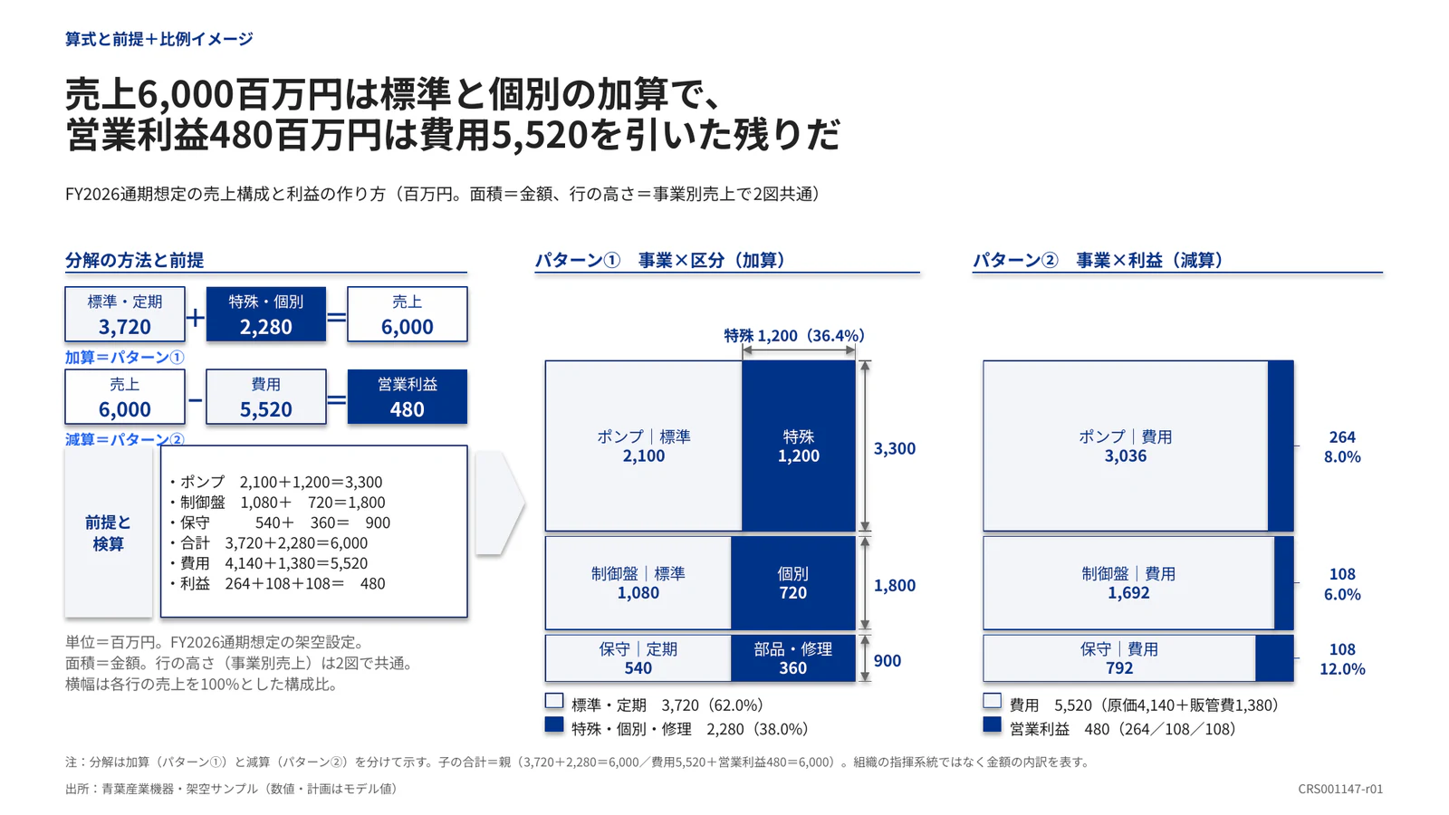 売上6,000百万円は標準と個別の加算で、 営業利益480百万円は費用5,520を引いた残りだ