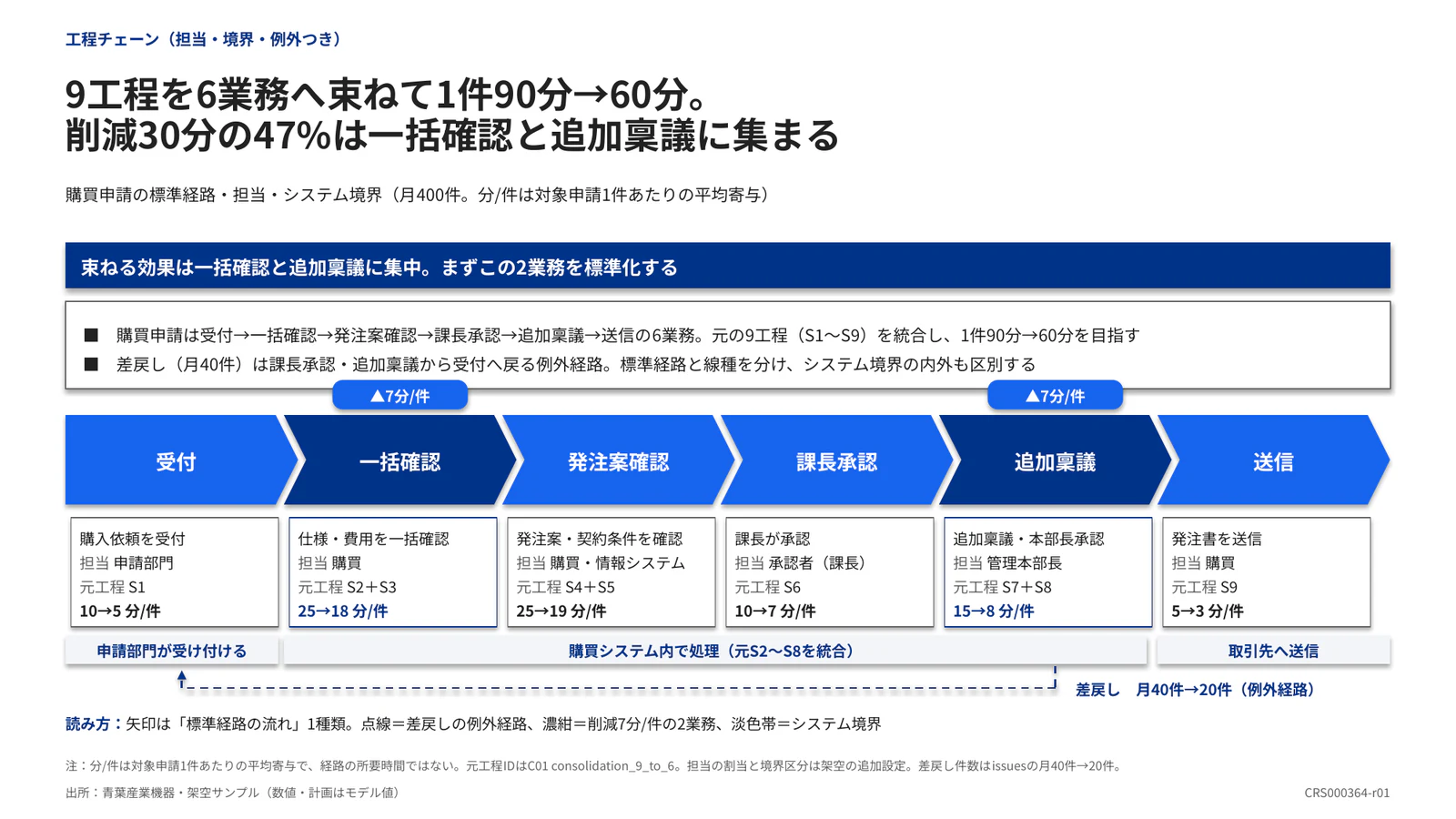 9工程を6業務へ束ねて1件90分→60分。 削減30分の47%は一括確認と追加稟議に集まる