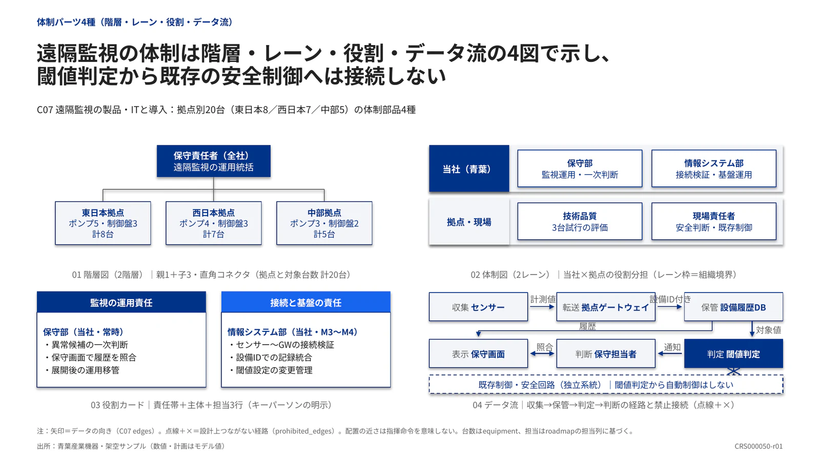 遠隔監視の体制は階層・レーン・役割・データ流の4図で示し、 閾値判定から既存の安全制御へは接続しない