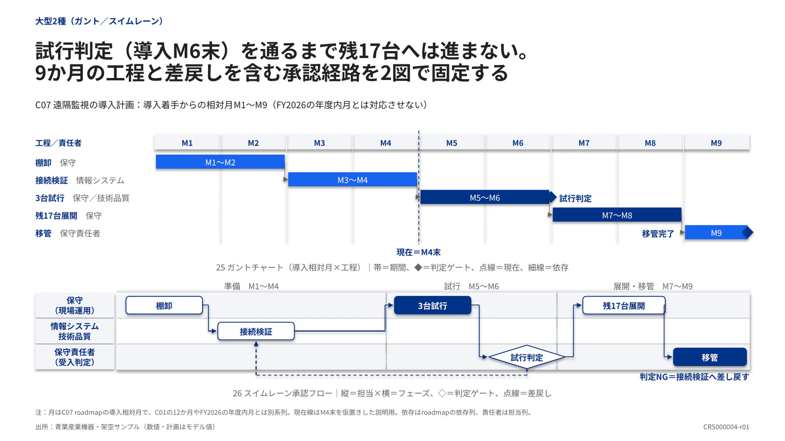 試行判定（導入M6末）を通るまで残17台へは進まない。 9か月の工程と差戻しを含む承認経路を2図で固定する