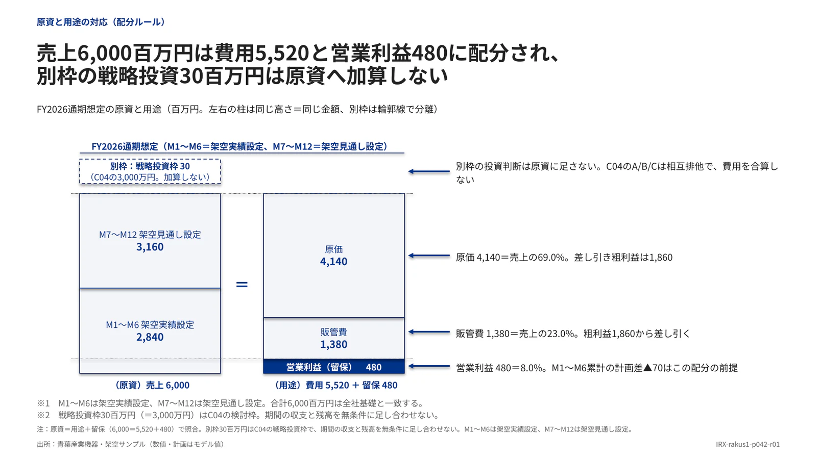 売上6,000百万円は費用5,520と営業利益480に配分され、 別枠の戦略投資30百万円は原資へ加算しない
