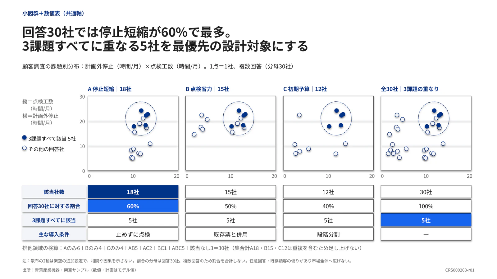 回答30社では停止短縮が60%で最多。 3課題すべてに重なる5社を最優先の設計対象にする