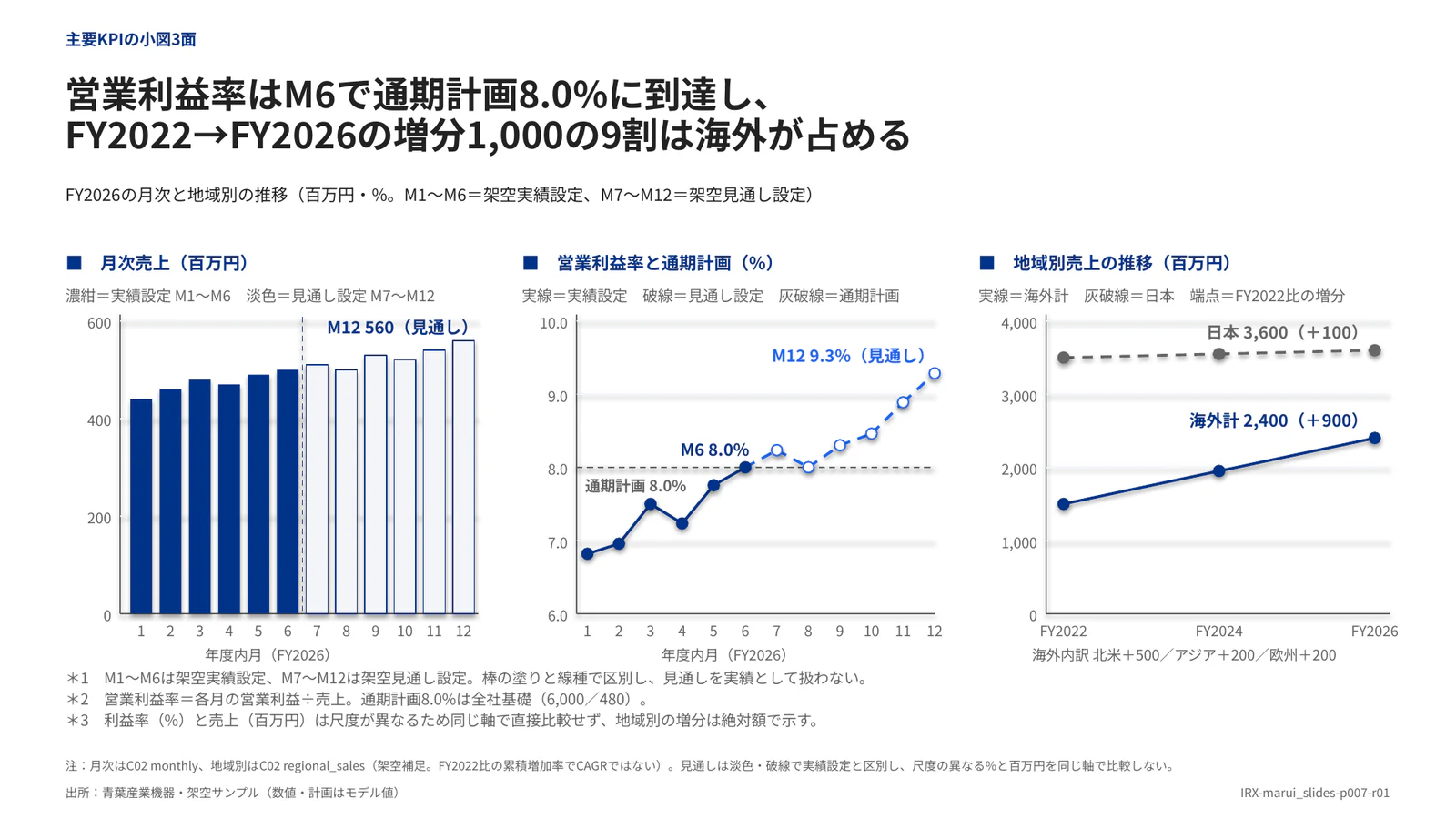 営業利益率はM6で通期計画8.0%に到達し、 FY2022→FY2026の増分1,000の9割は海外が占める