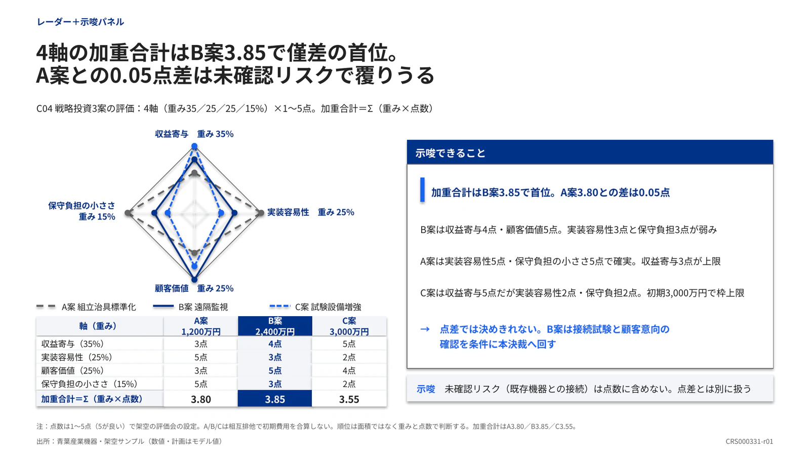 4軸の加重合計はB案3.85で僅差の首位。 A案との0.05点差は未確認リスクで覆りうる