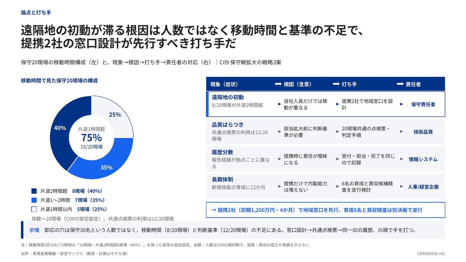 遠隔地の初動が滞る根因は人数ではなく移動時間と基準の不足で、提携2社の窓口設計が先行すべき打ち手だ