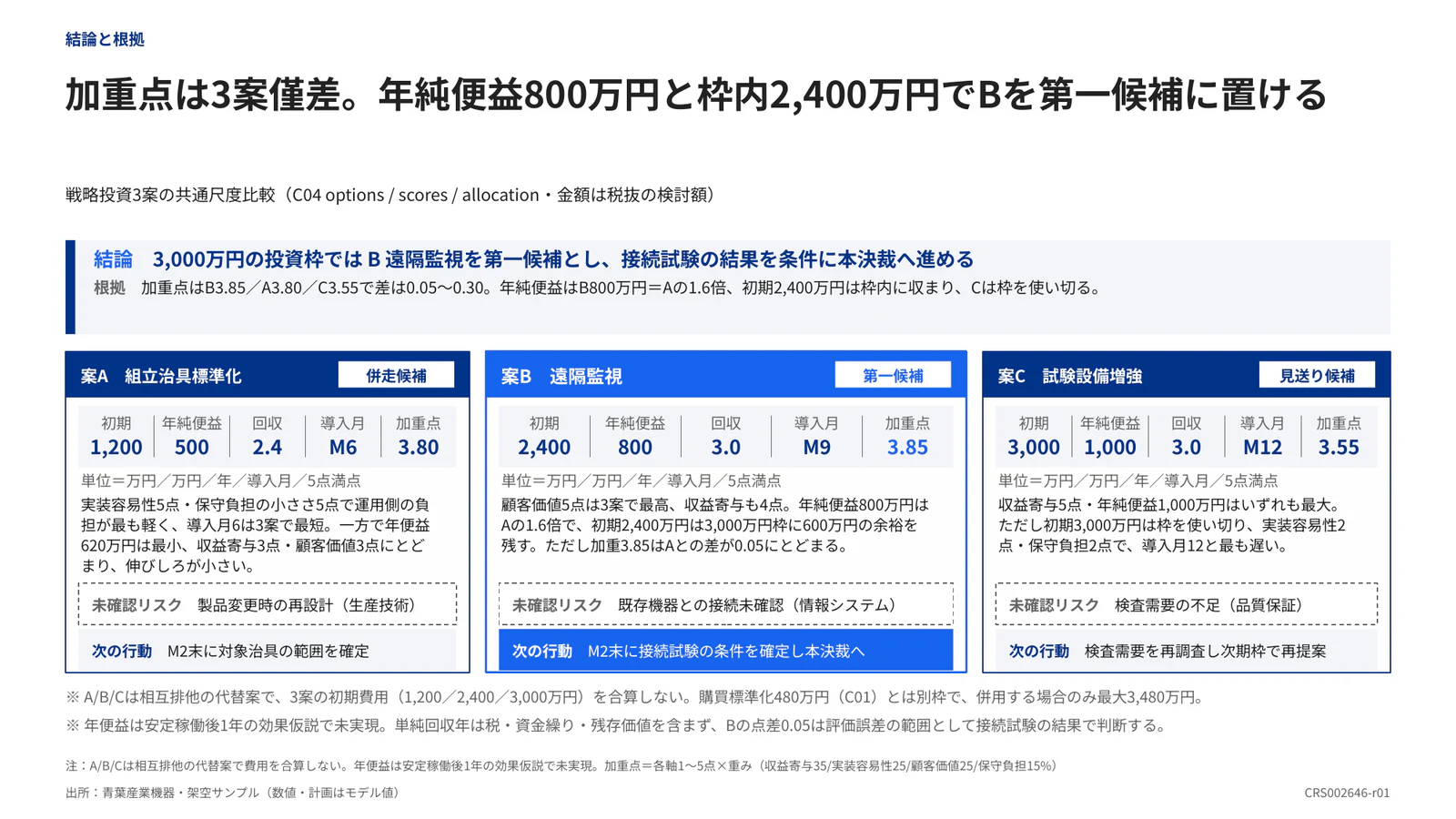 加重点は3案僅差。年純便益800万円と枠内2,400万円でBを第一候補に置ける