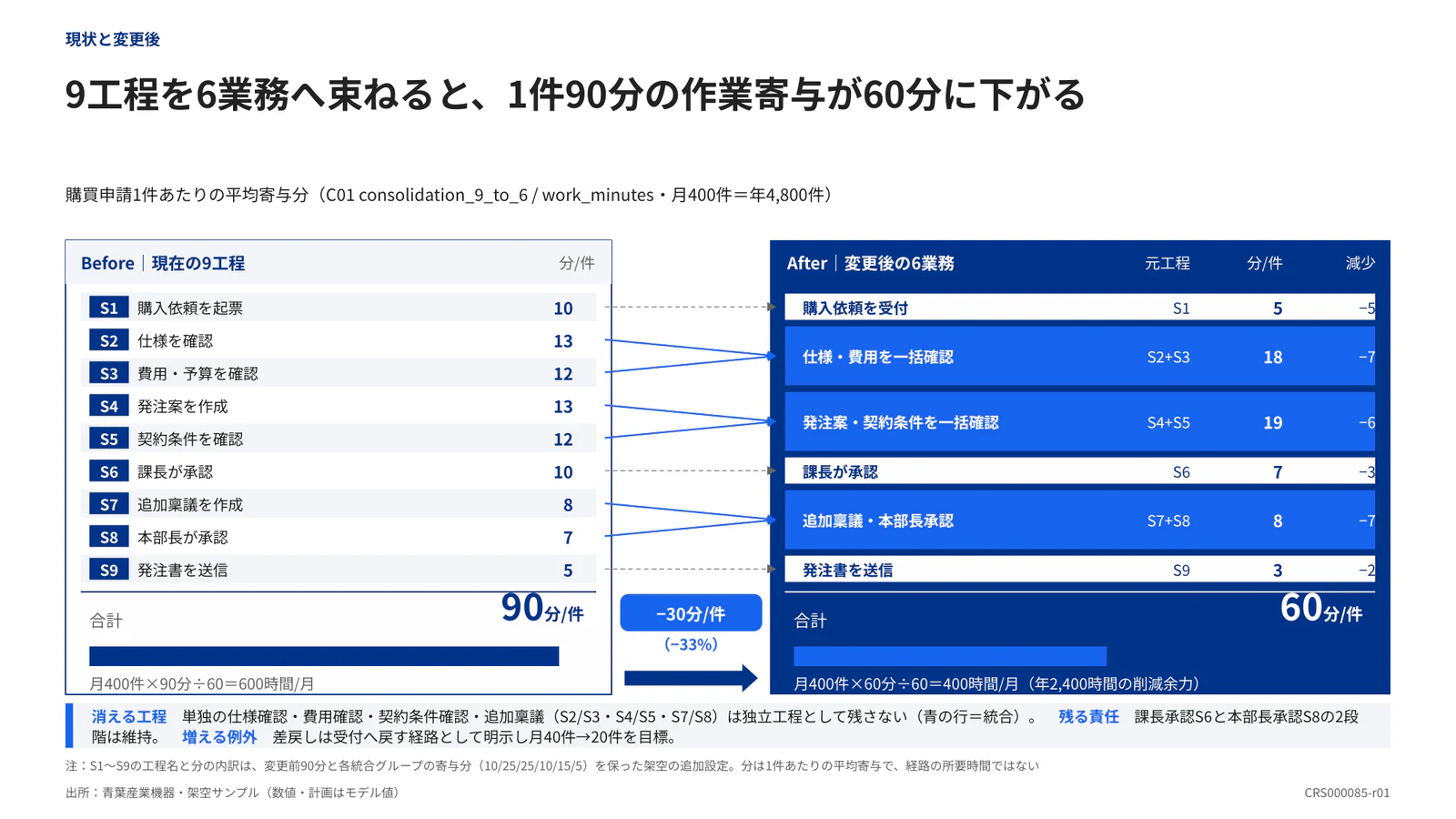 9工程を6業務へ束ねると、1件90分の作業寄与が60分に下がる