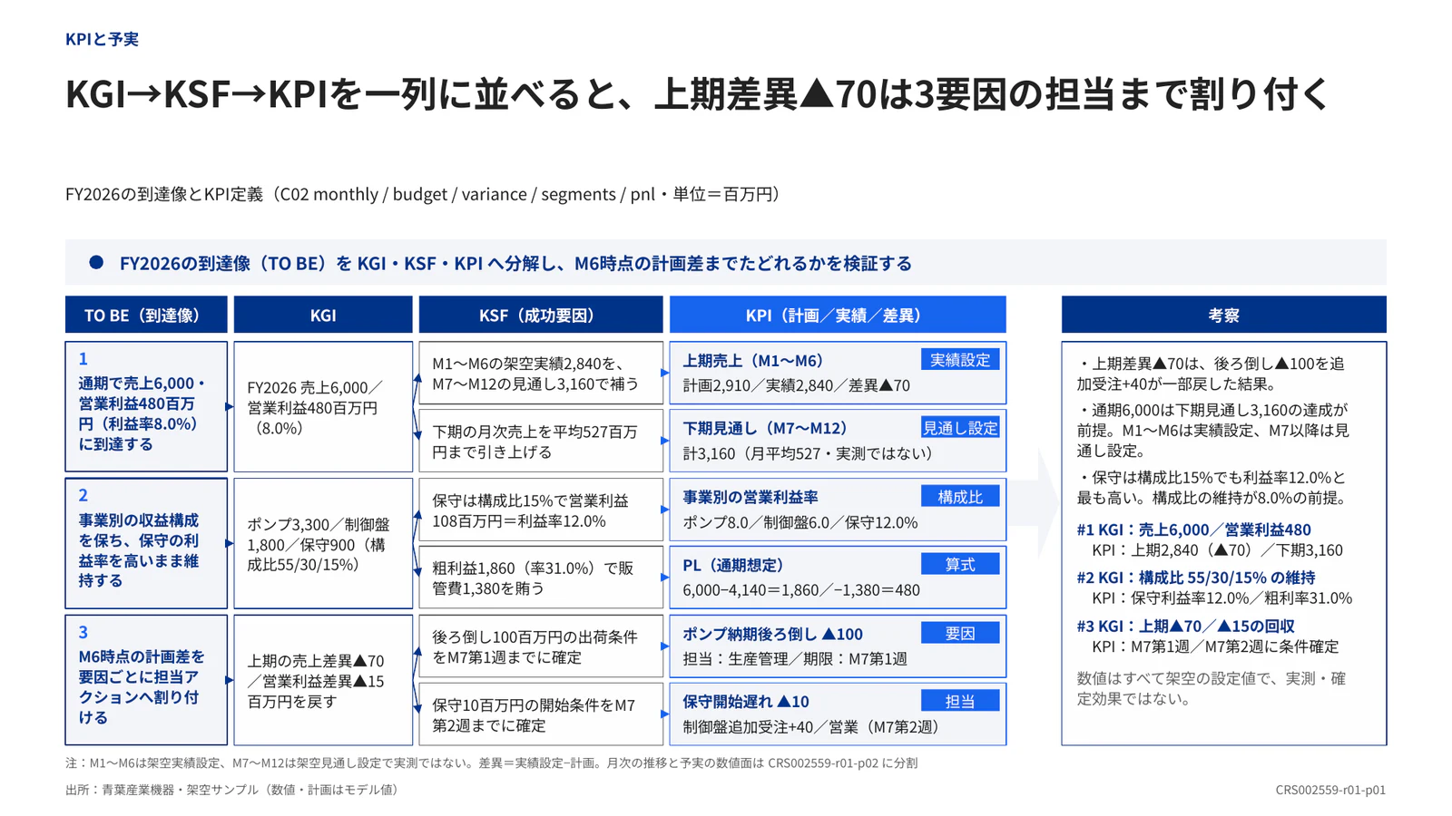 KGI→KSF→KPIを一列に並べると、上期差異▲70は3要因の担当まで割り付く