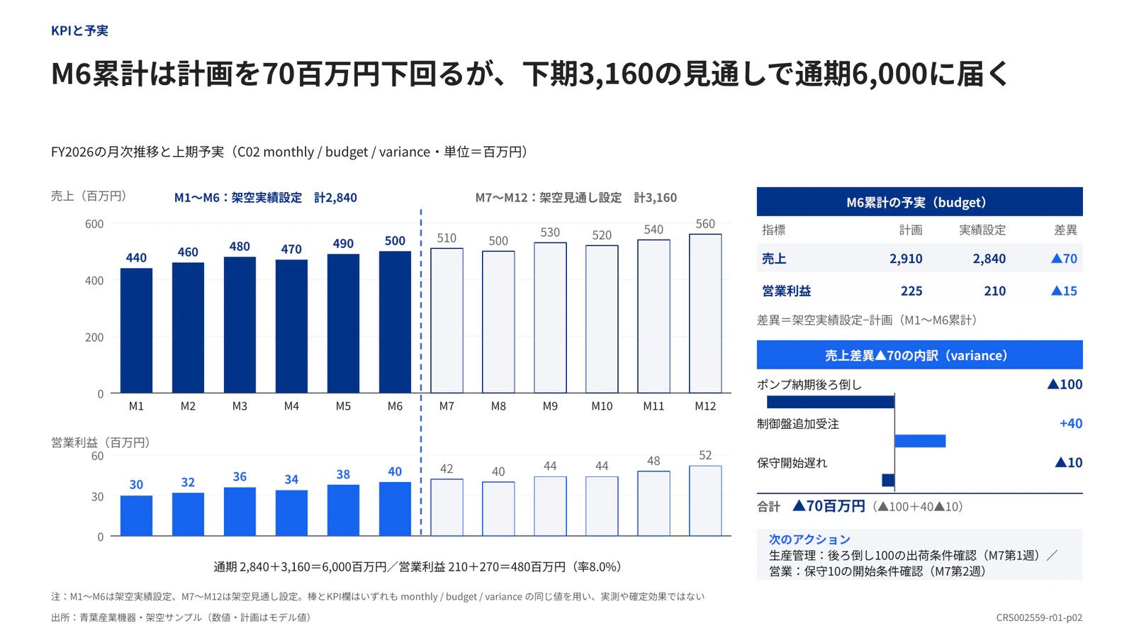 M6累計は計画を70百万円下回るが、下期3,160の見通しで通期6,000に届く