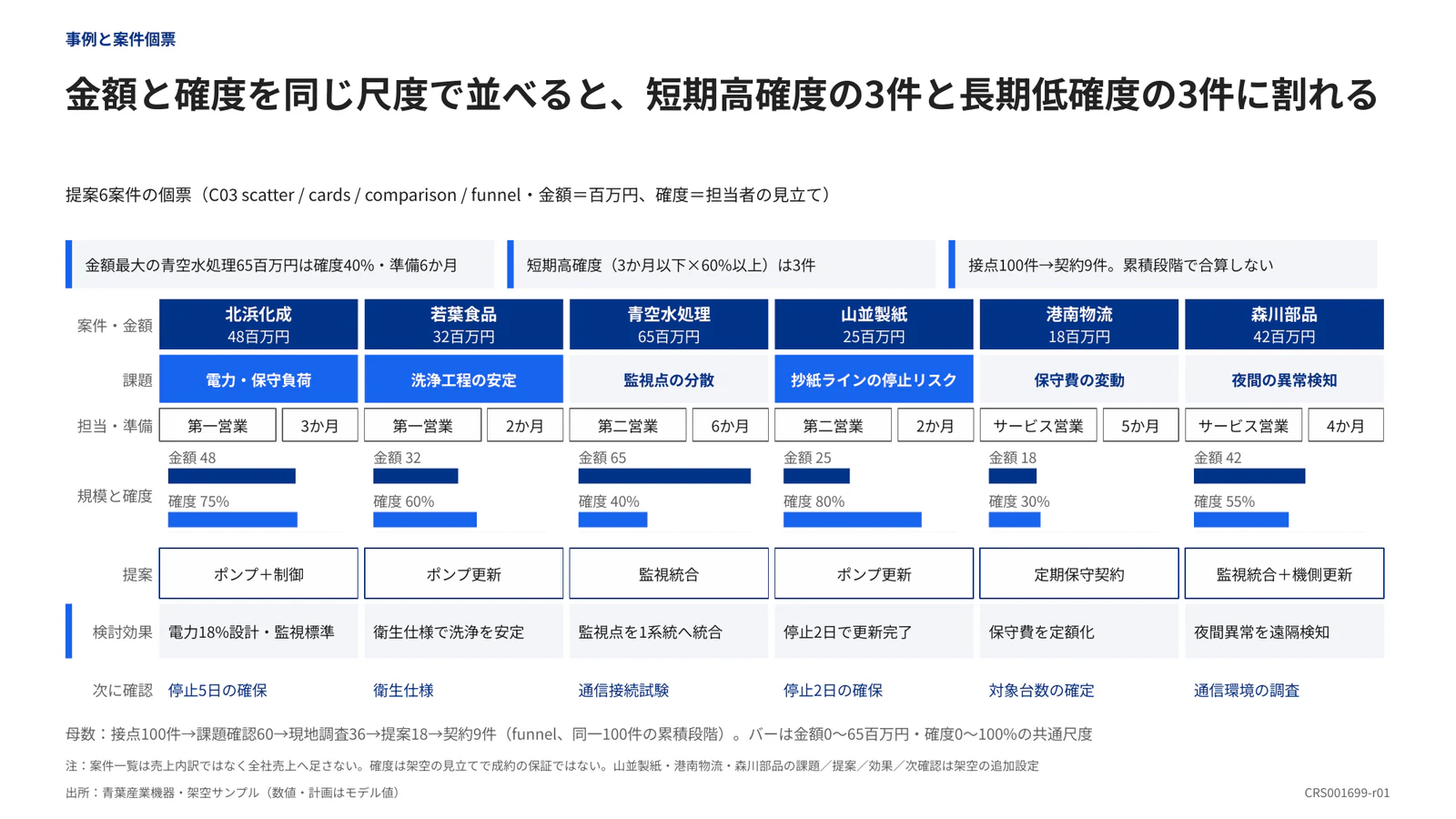 金額と確度を同じ尺度で並べると、短期高確度の3件と長期低確度の3件に割れる