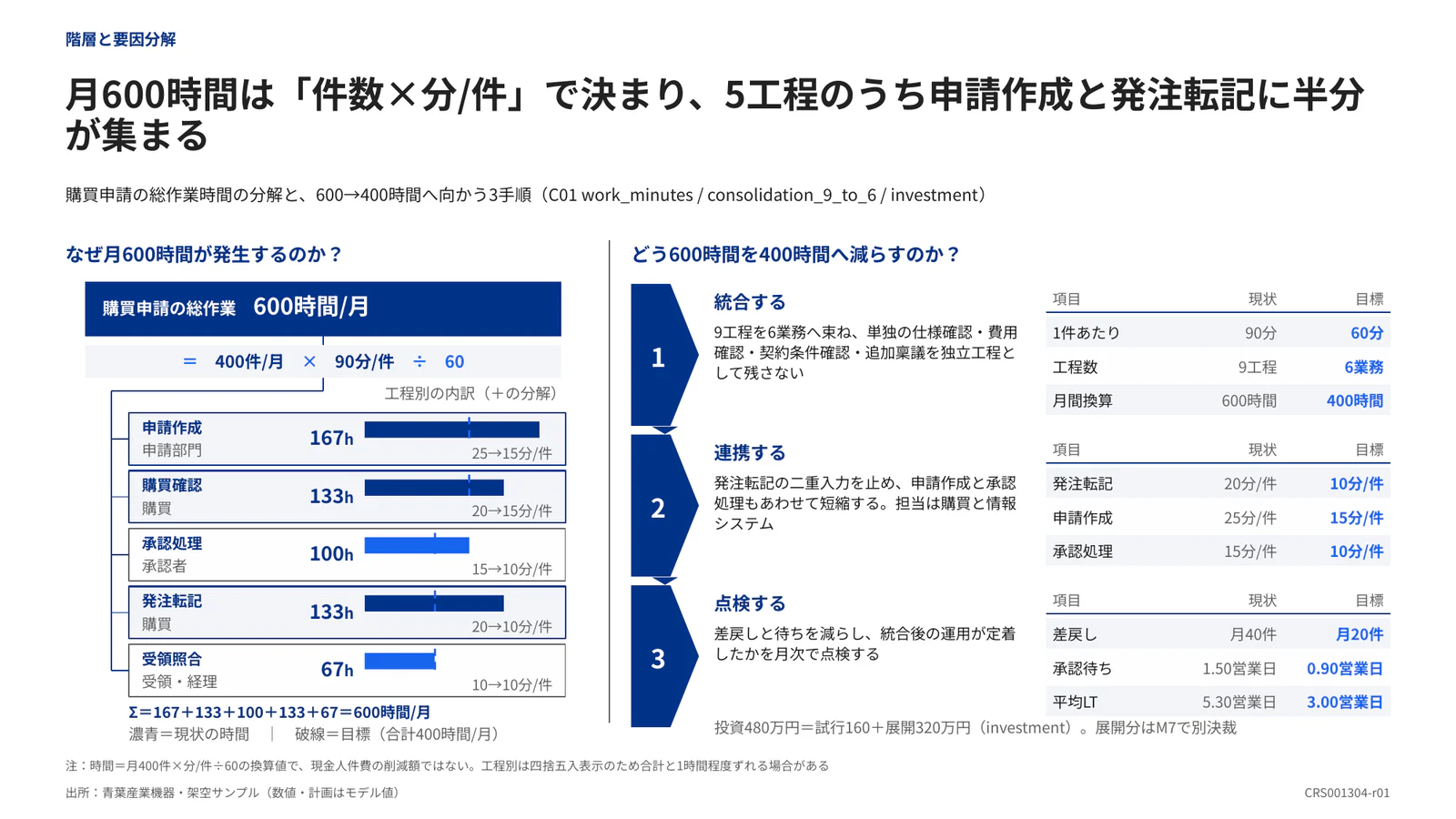 月600時間は「件数×分/件」で決まり、5工程のうち申請作成と発注転記に半分が集まる
