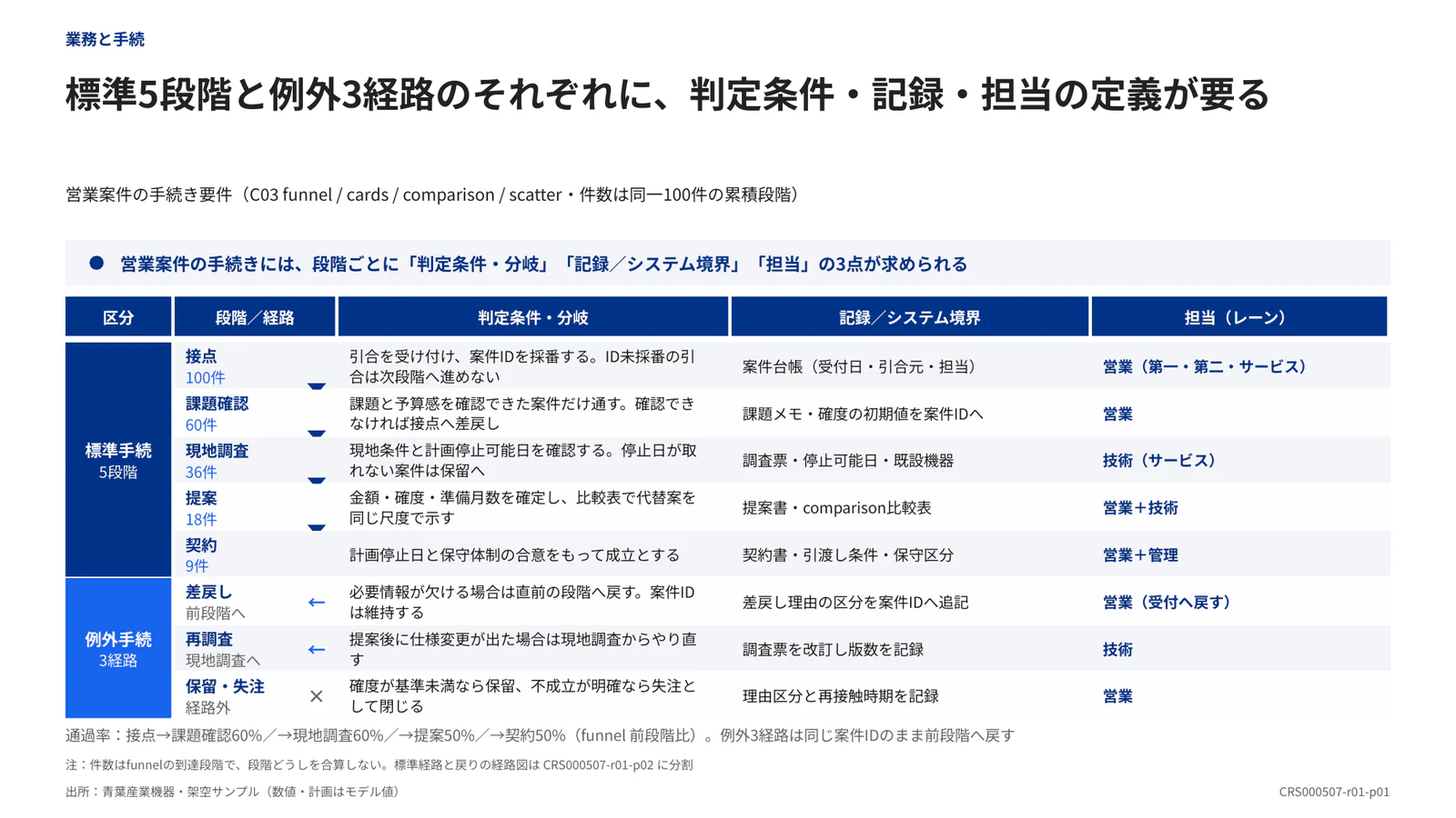 標準5段階と例外3経路のそれぞれに、判定条件・記録・担当の定義が要る