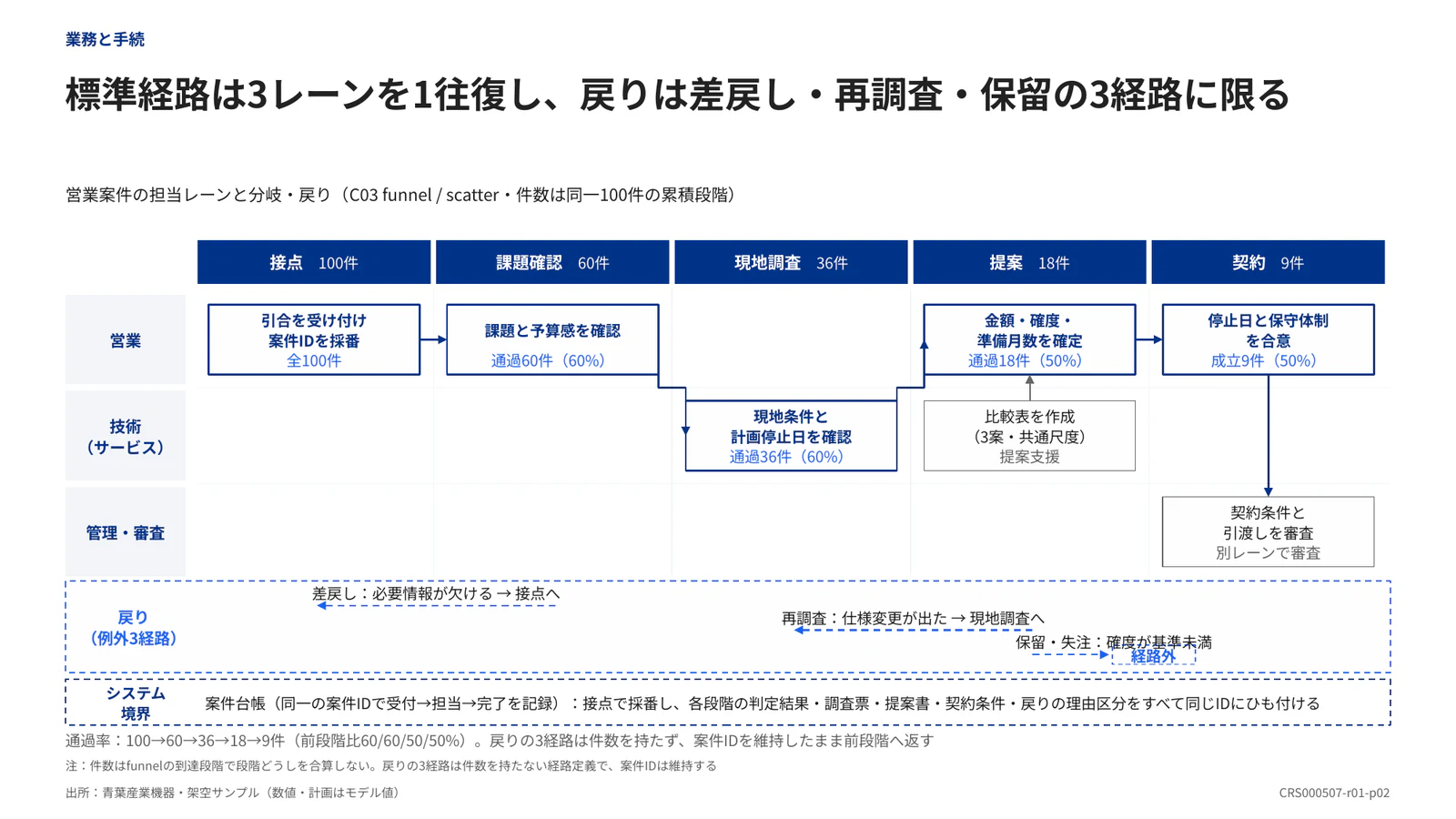 標準経路は3レーンを1往復し、戻りは差戻し・再調査・保留の3経路に限る