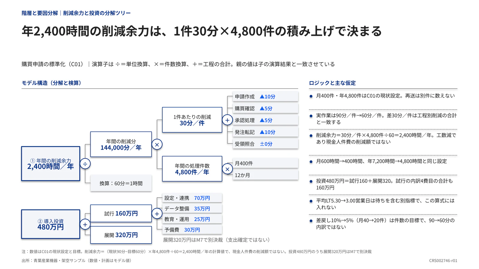 年2,400時間の削減余力は、1件30分×4,800件の積み上げで決まる