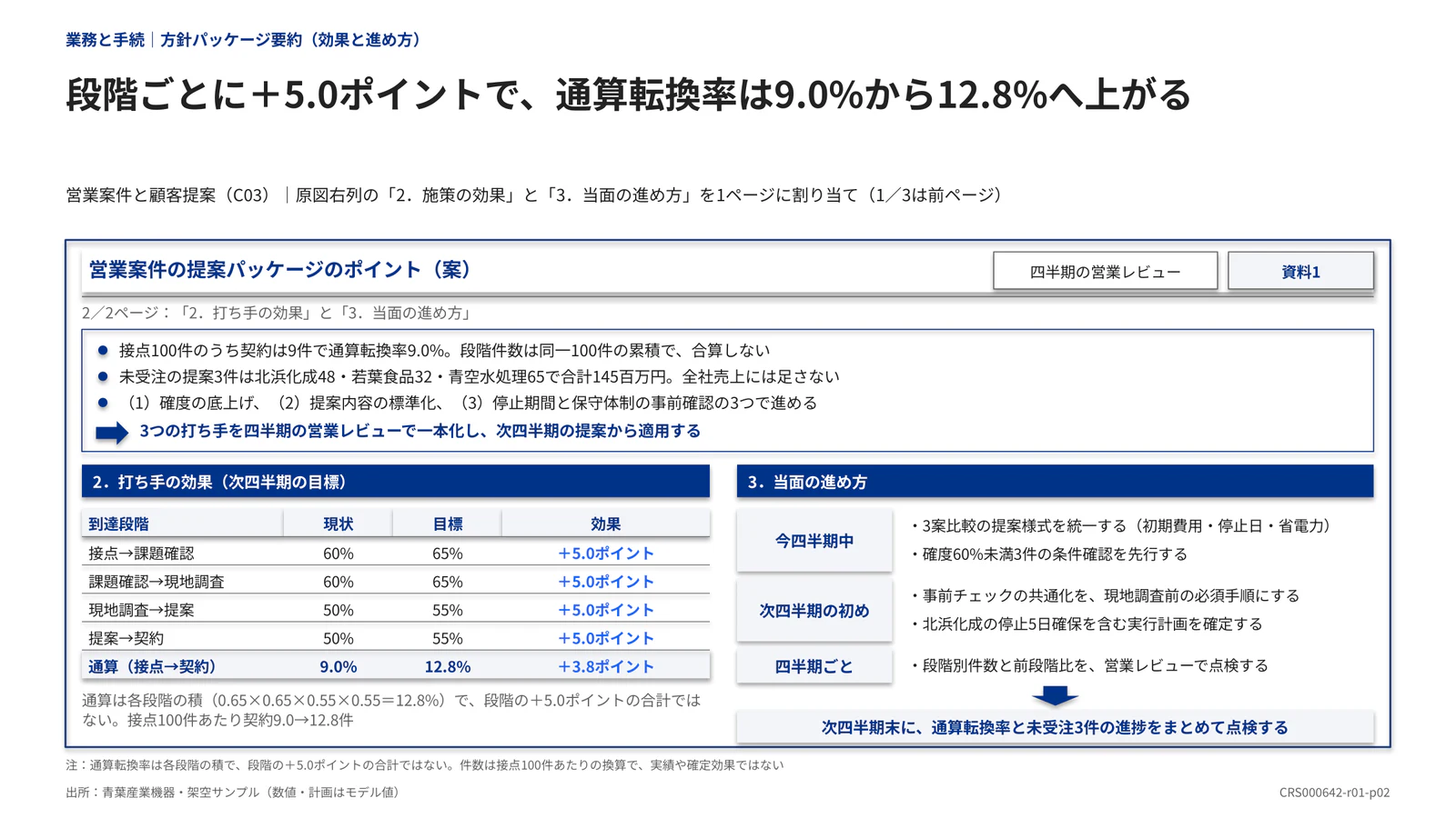 段階ごとに＋5.0ポイントで、通算転換率は9.0%から12.8%へ上がる