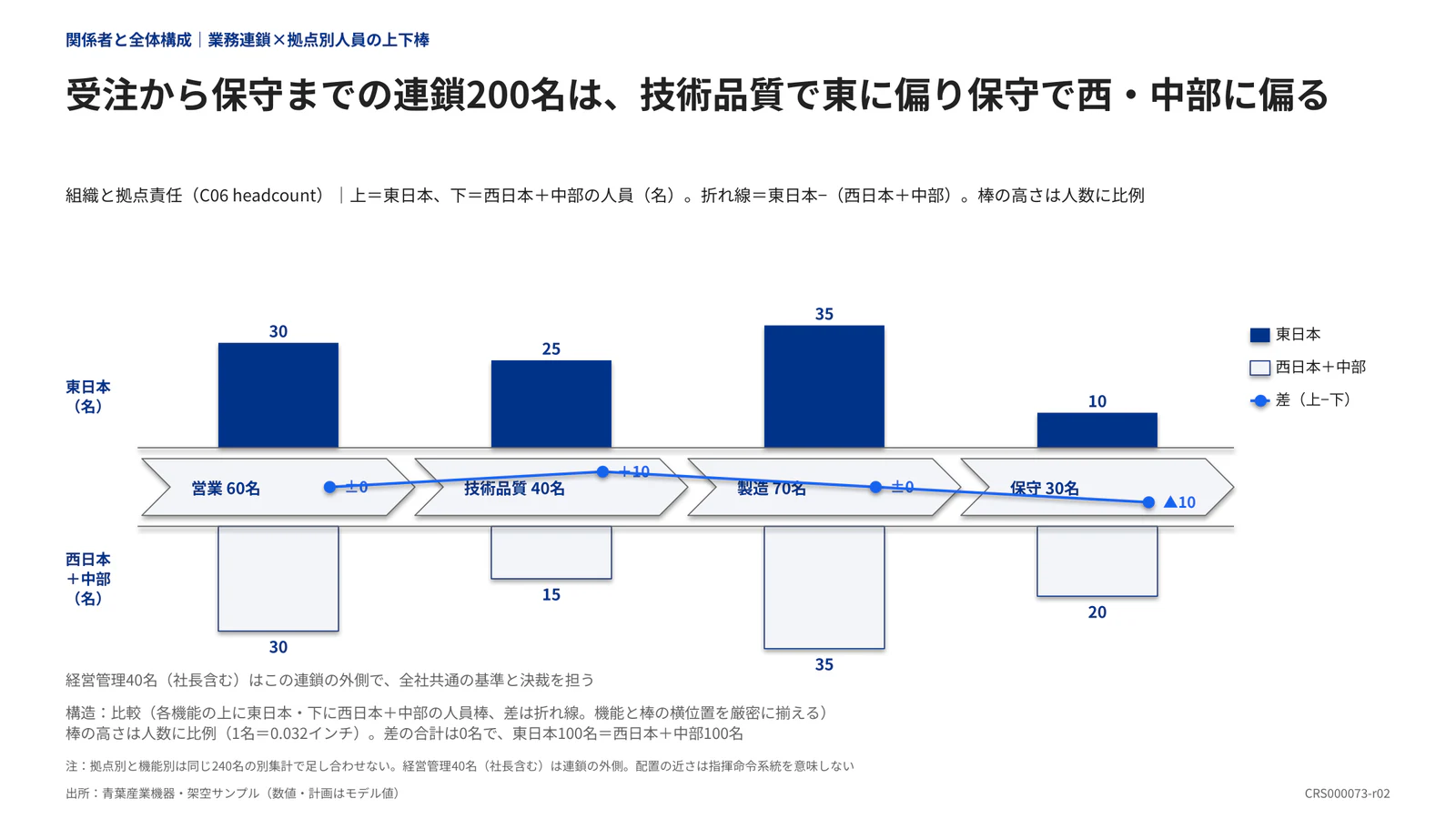 受注から保守までの連鎖200名は、技術品質で東に偏り保守で西・中部に偏る