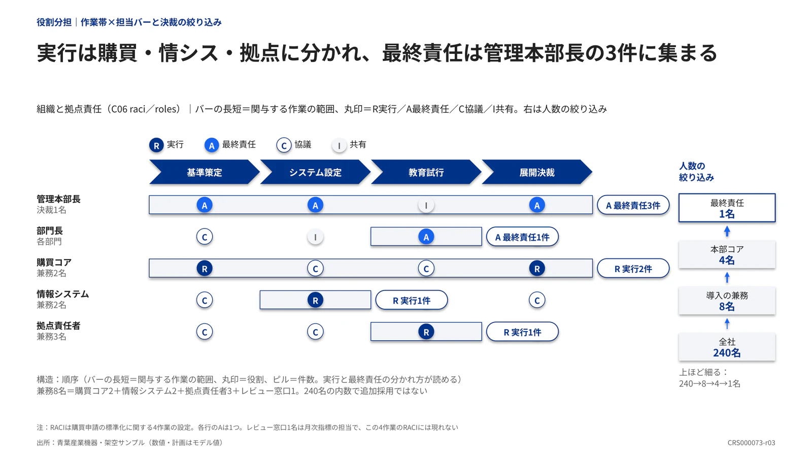 実行は購買・情シス・拠点に分かれ、最終責任は管理本部長の3件に集まる