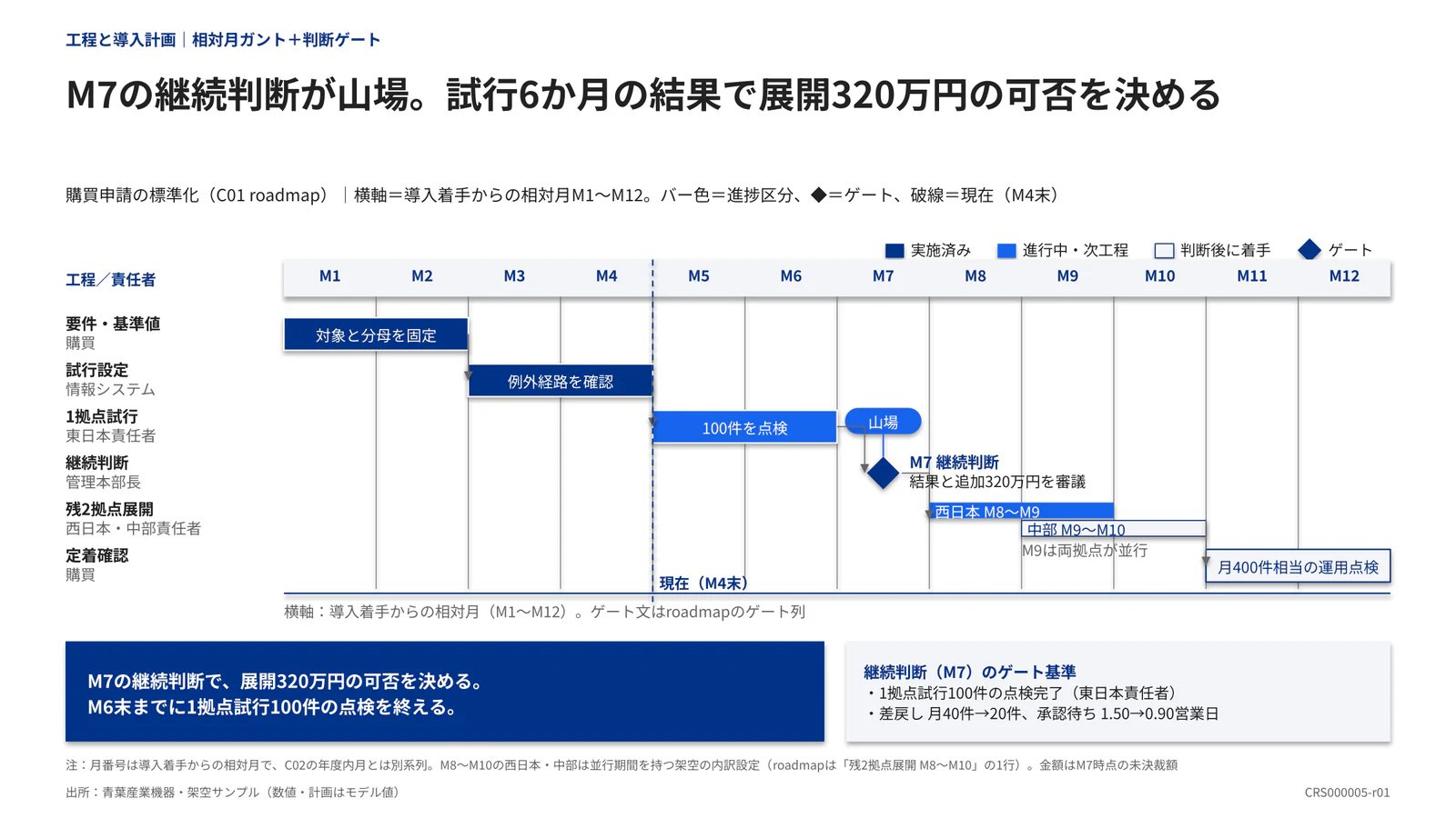 M7の継続判断が山場。試行6か月の結果で展開320万円の可否を決める