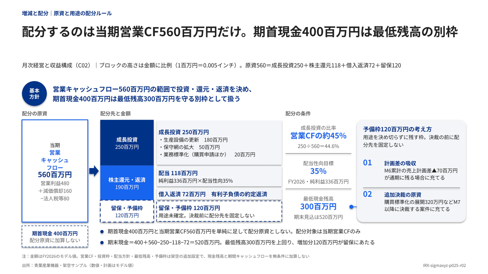 配分するのは当期営業CF560百万円だけ。期首現金400百万円は最低残高の別枠