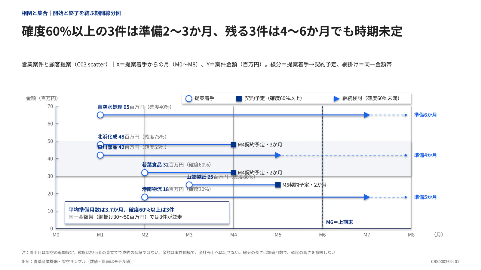 確度60%以上の3件は準備2〜3か月、残る3件は4〜6か月でも時期未定