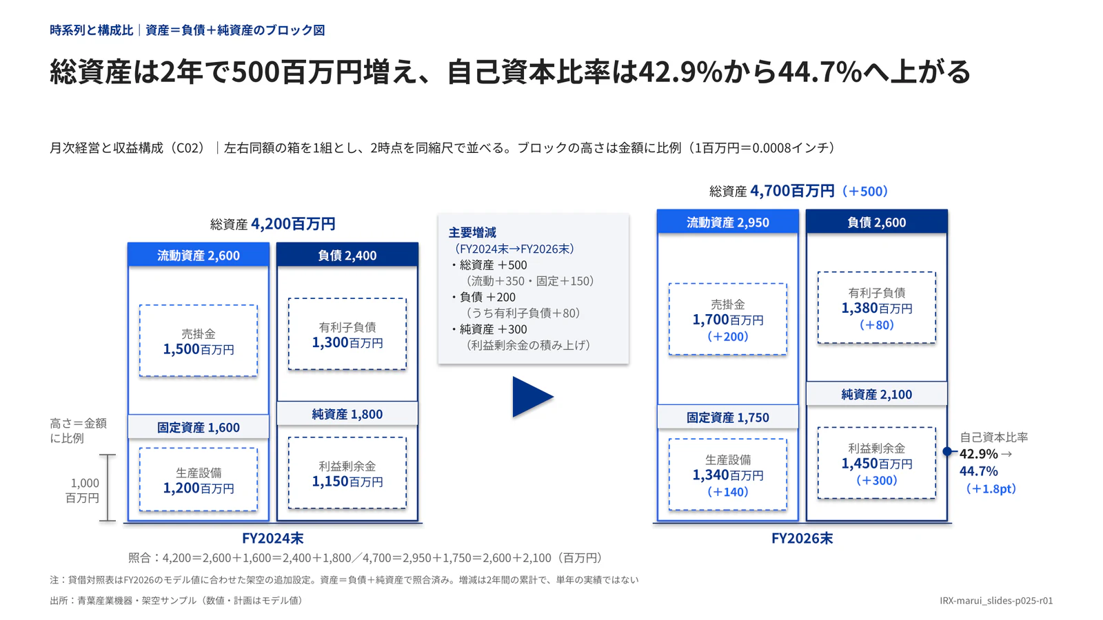 総資産は2年で500百万円増え、自己資本比率は42.9%から44.7%へ上がる